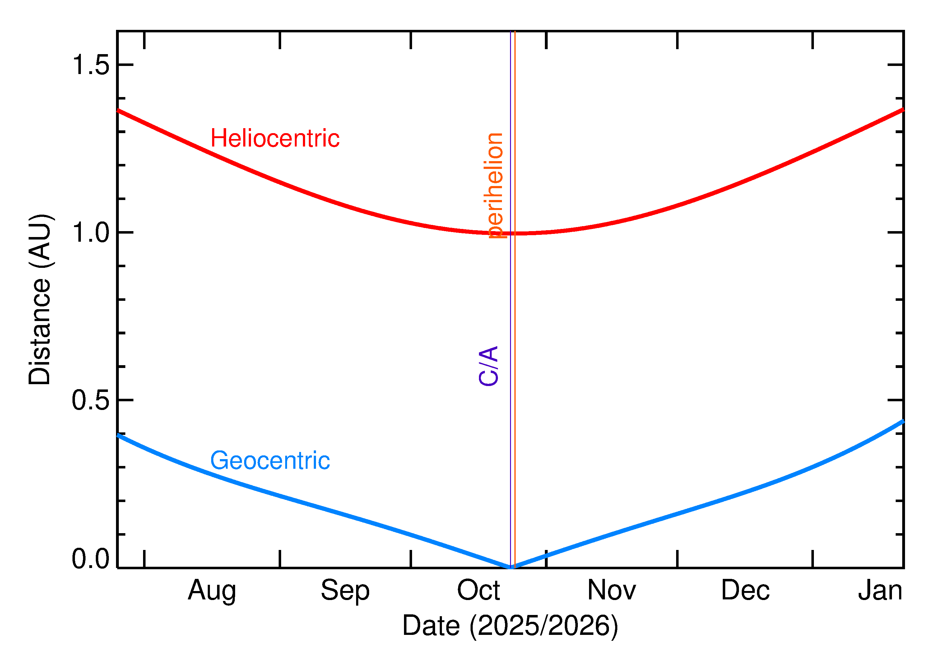 Heliocentric and Geocentric Distances of 2025 UD12 in the months around closest approach