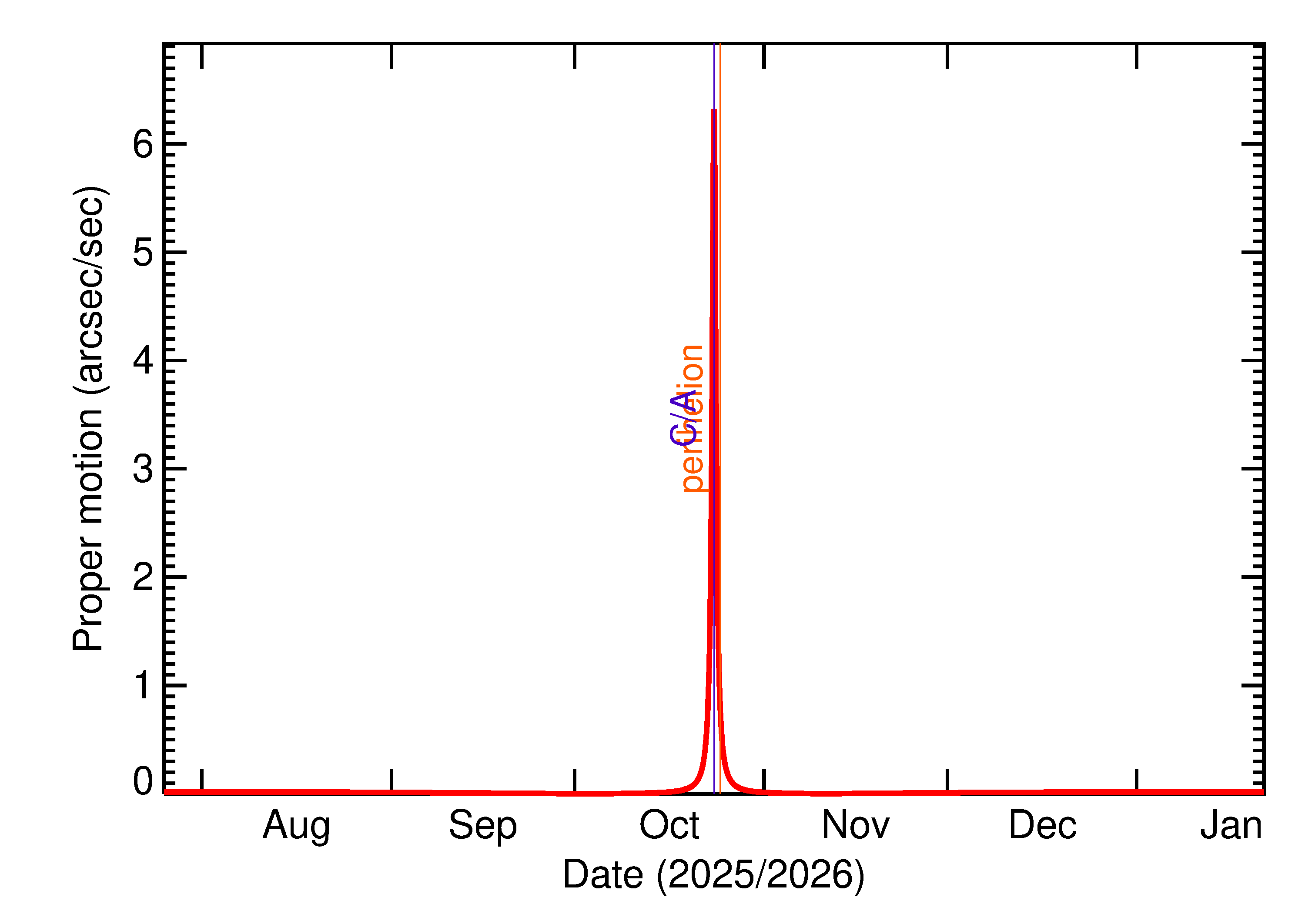Proper motion rate of 2025 UD12 in the months around closest approach