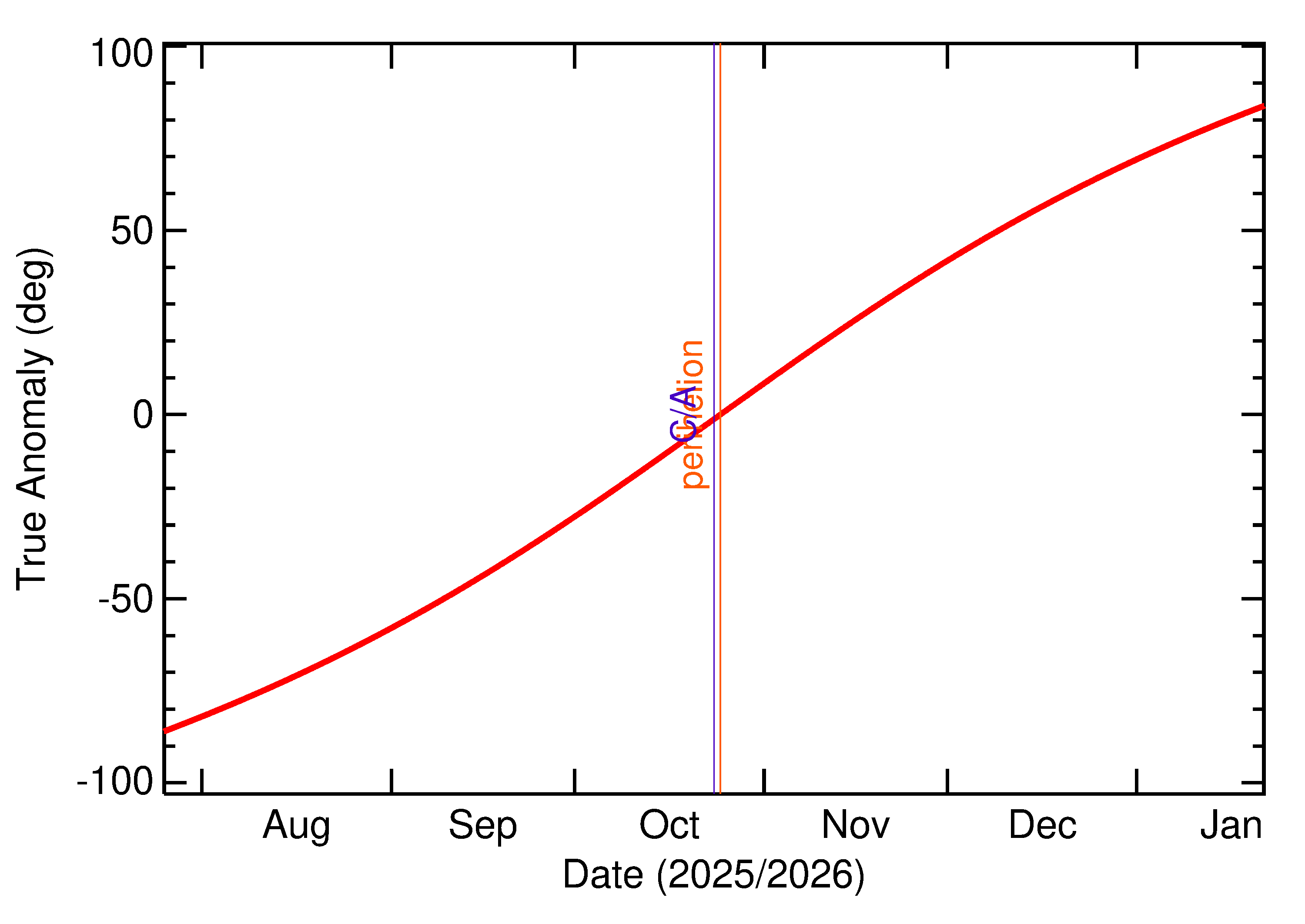 Orbital true anomaly of 2025 UD12 in the months around closest approach