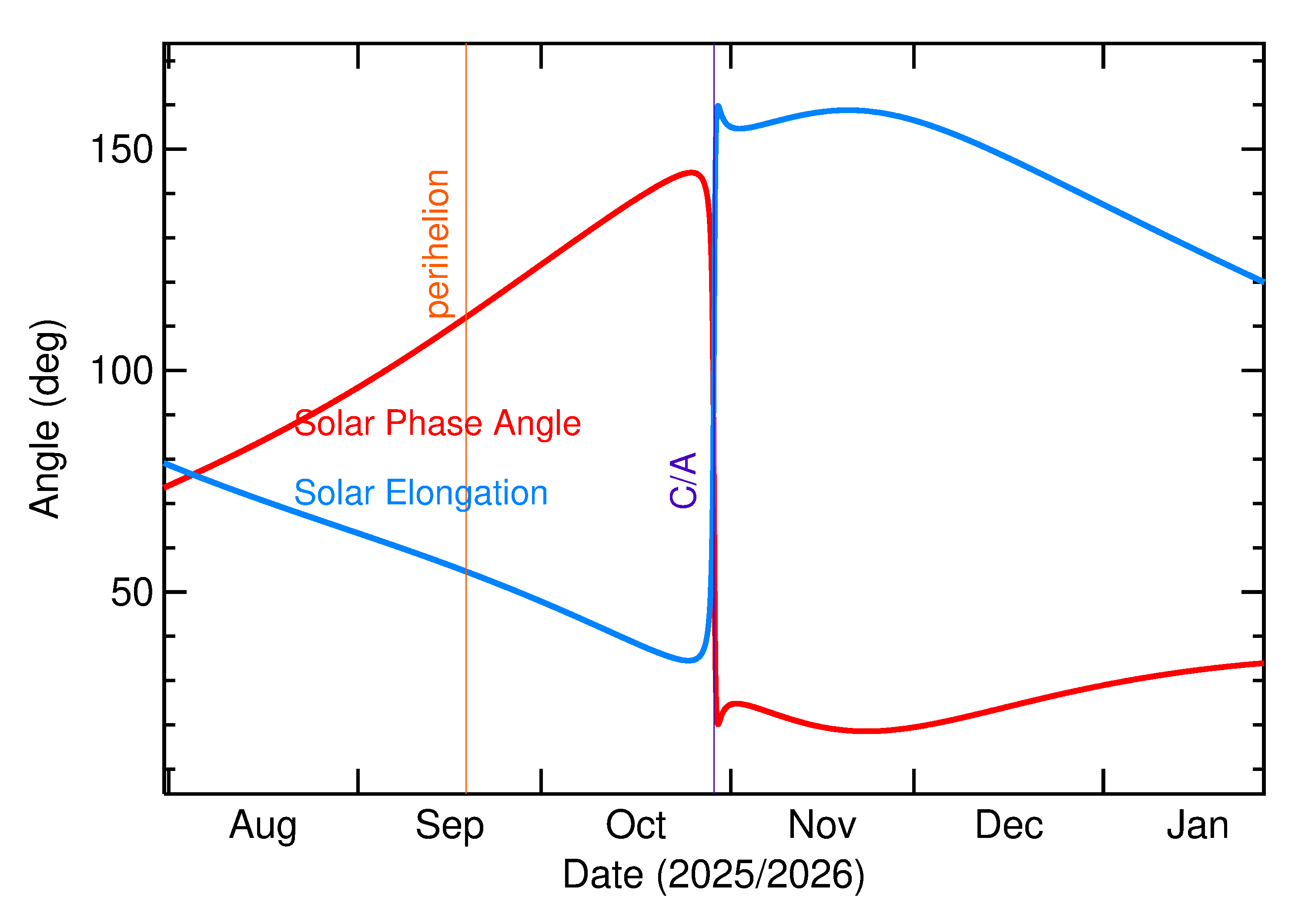 Solar Elongation and Solar Phase Angle of 2025 UD9 in the months around closest approach