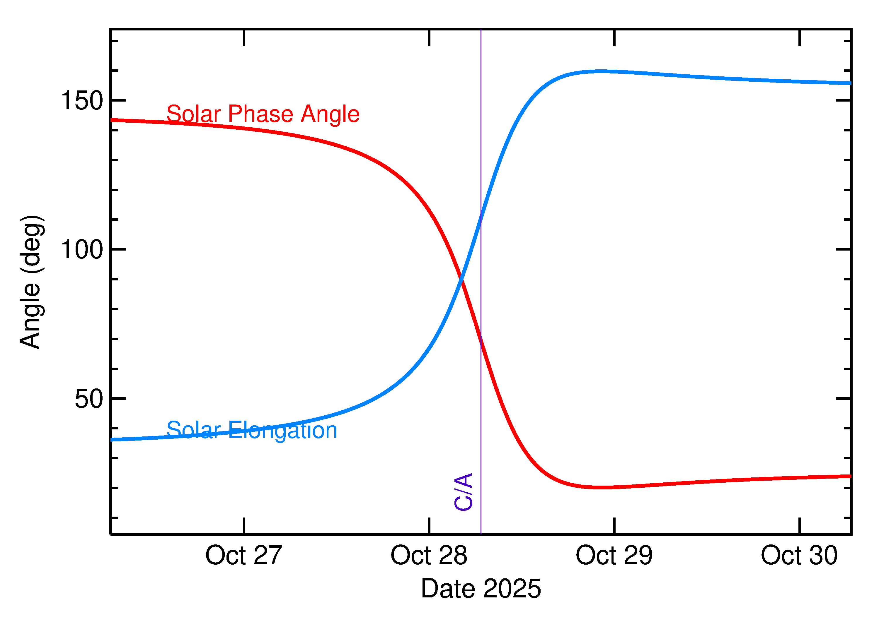 Solar Elongation and Solar Phase Angle of 2025 UD9 in the days around closest approach