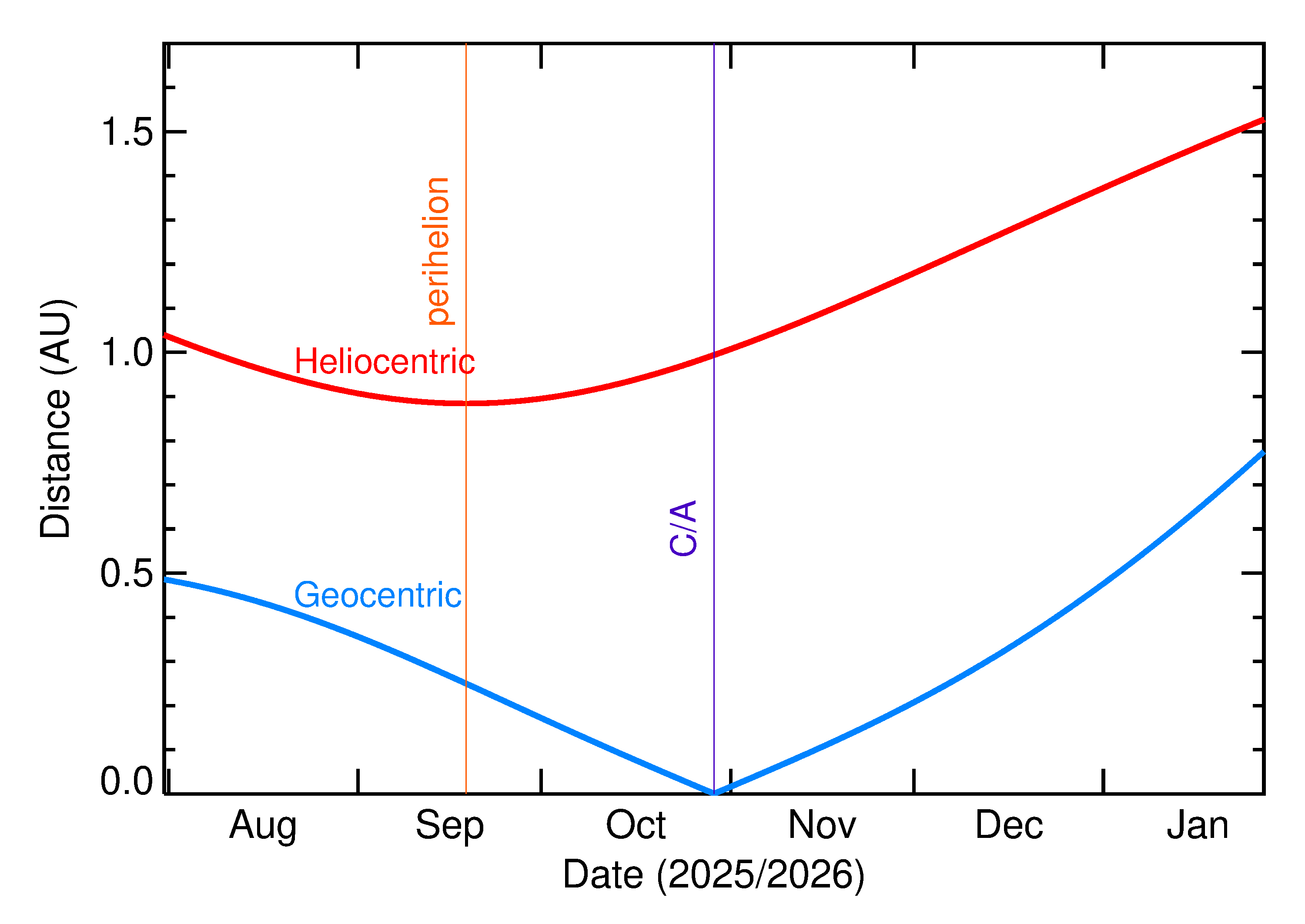 Heliocentric and Geocentric Distances of 2025 UD9 in the months around closest approach