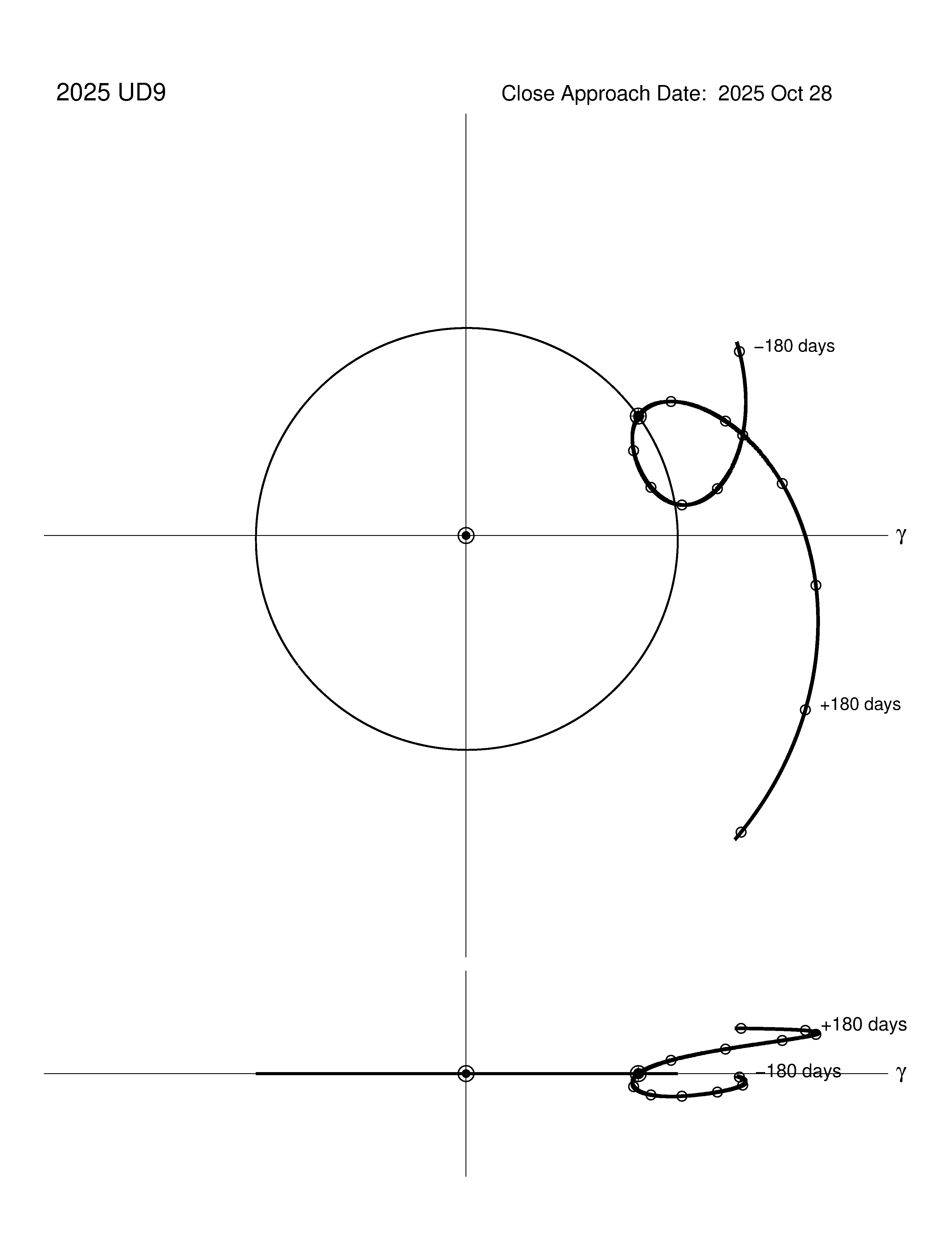 co-rotating orbit plot