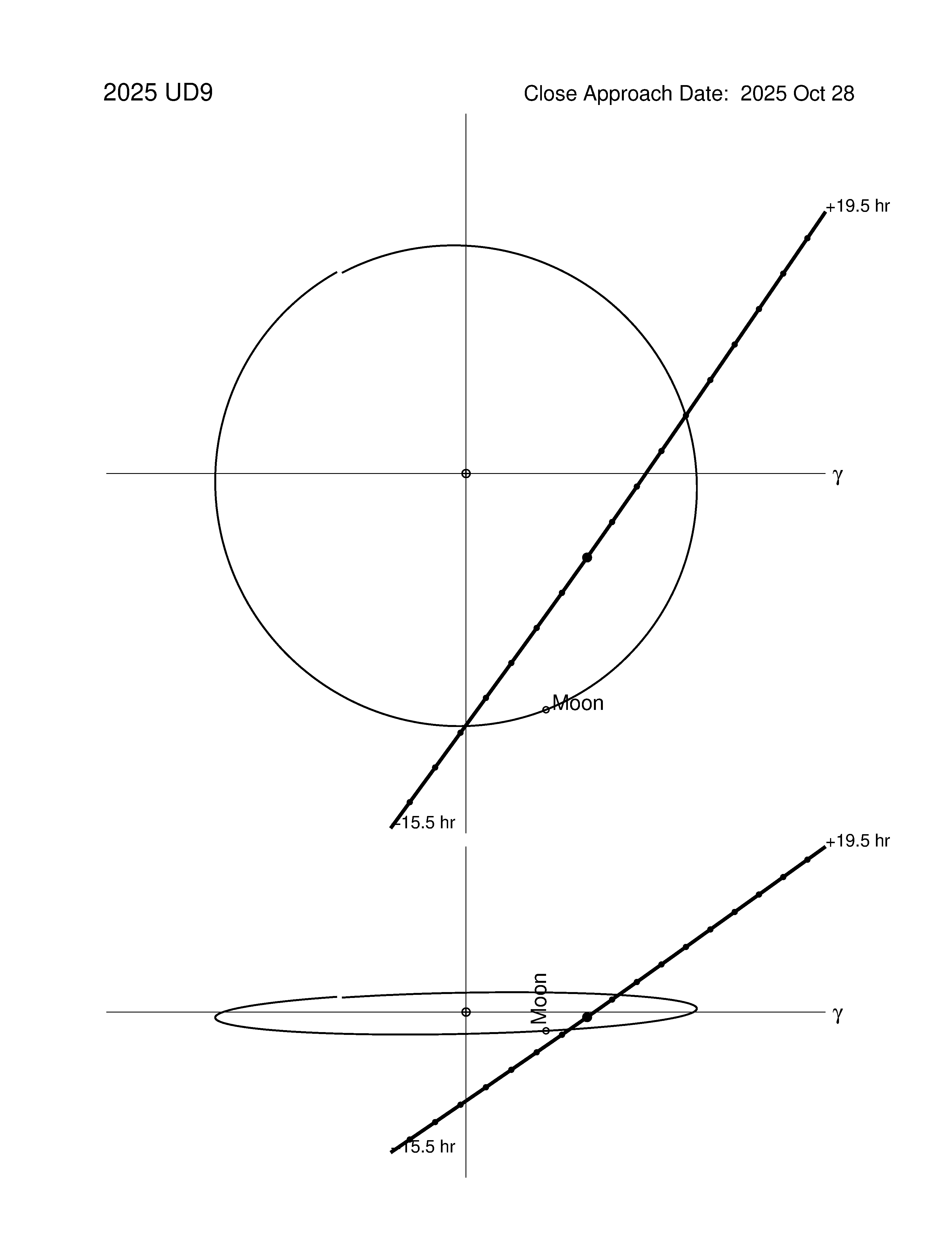 Near-Earth trajectory of 2025 UD9