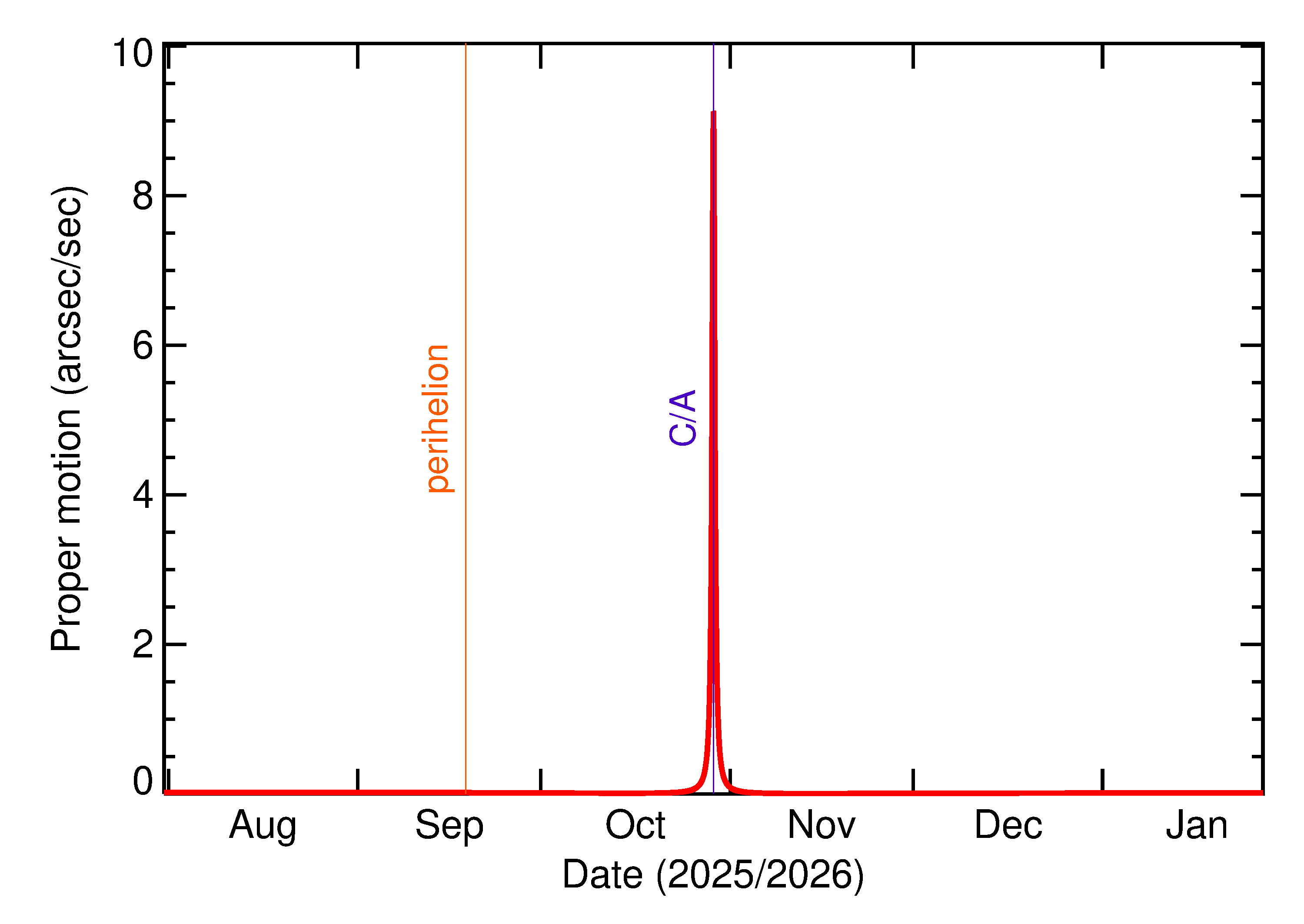 Proper motion rate of 2025 UD9 in the months around closest approach