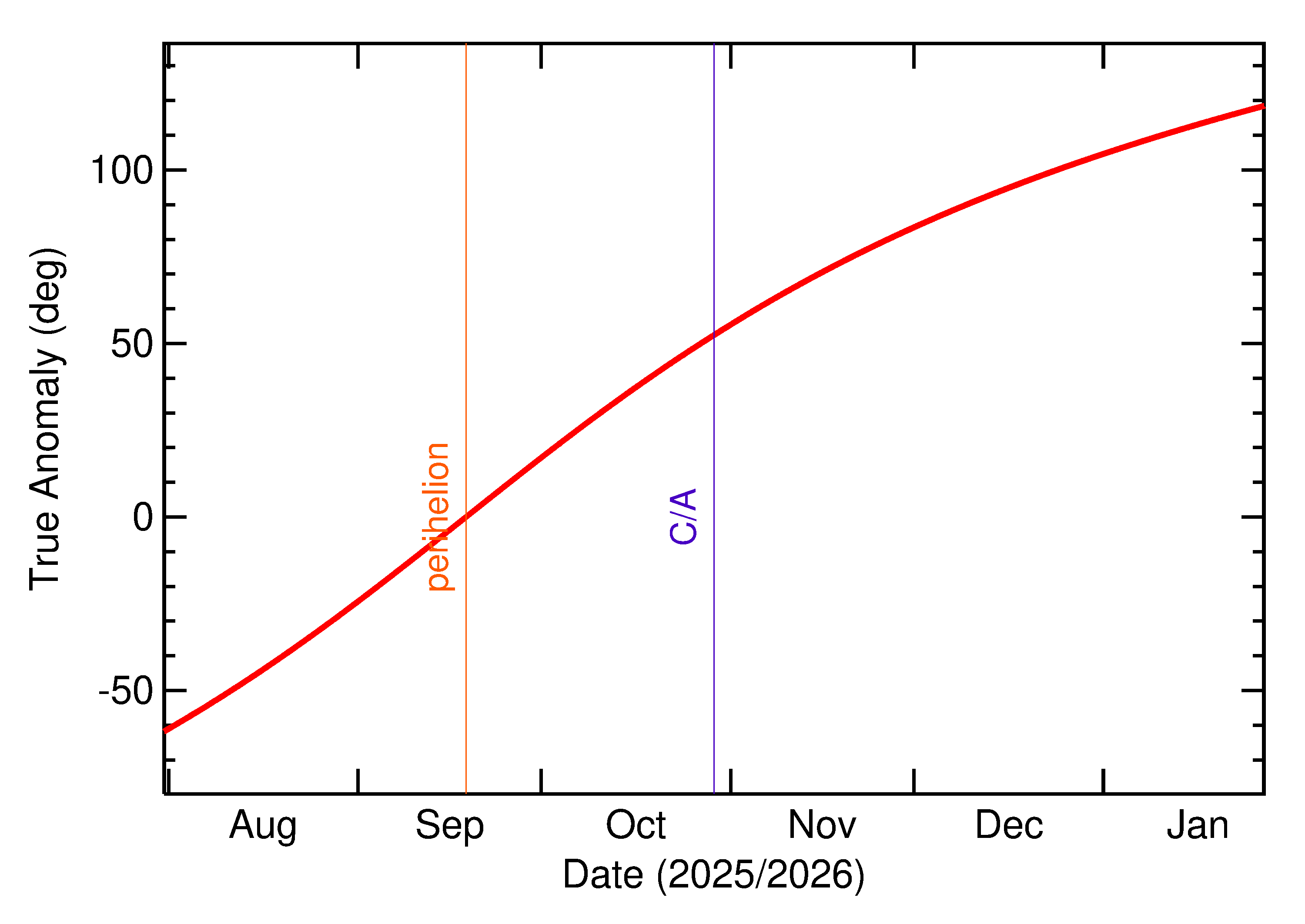 Orbital true anomaly of 2025 UD9 in the months around closest approach