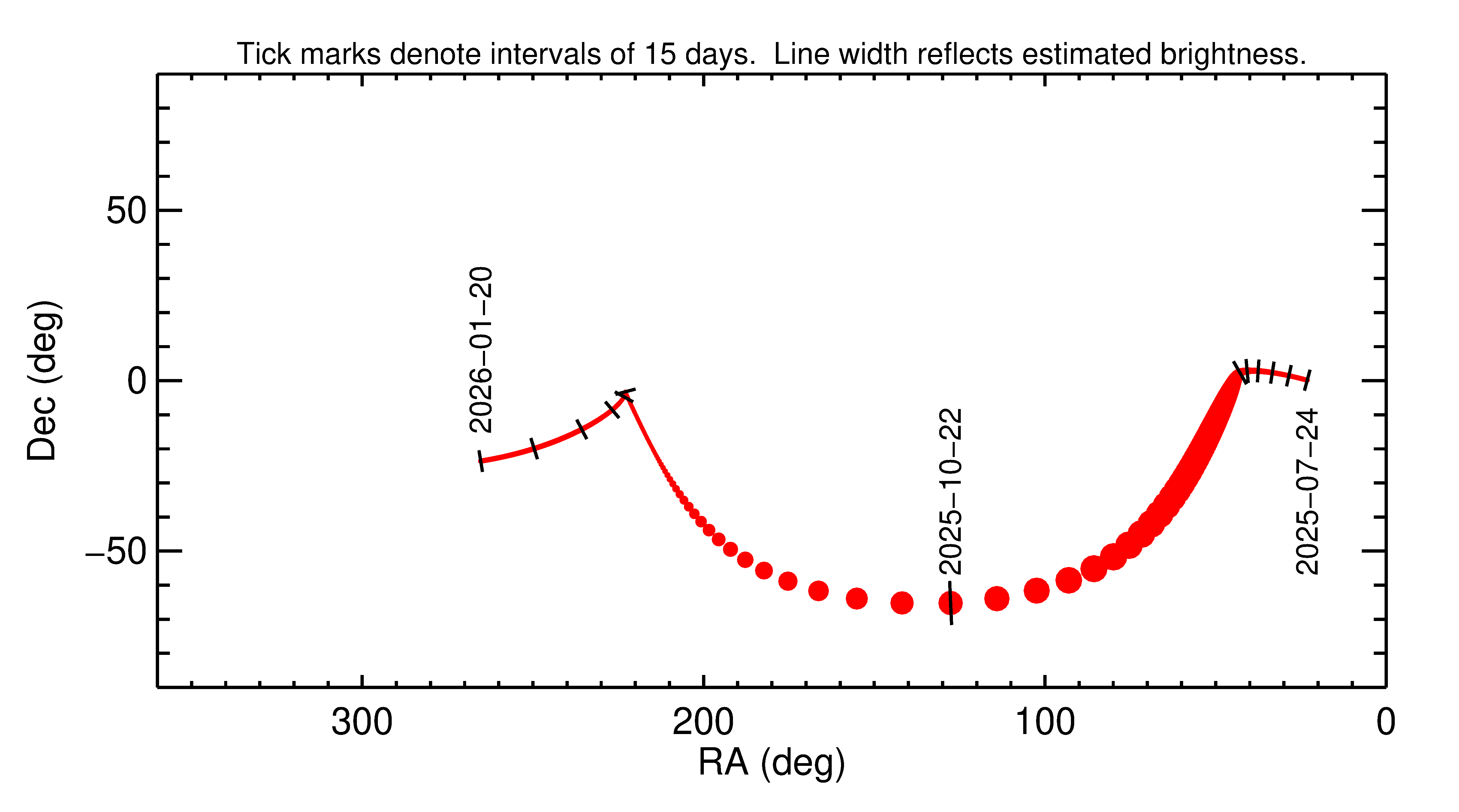 Right ascension and declination of 2025 UE1 in the months around closest approach