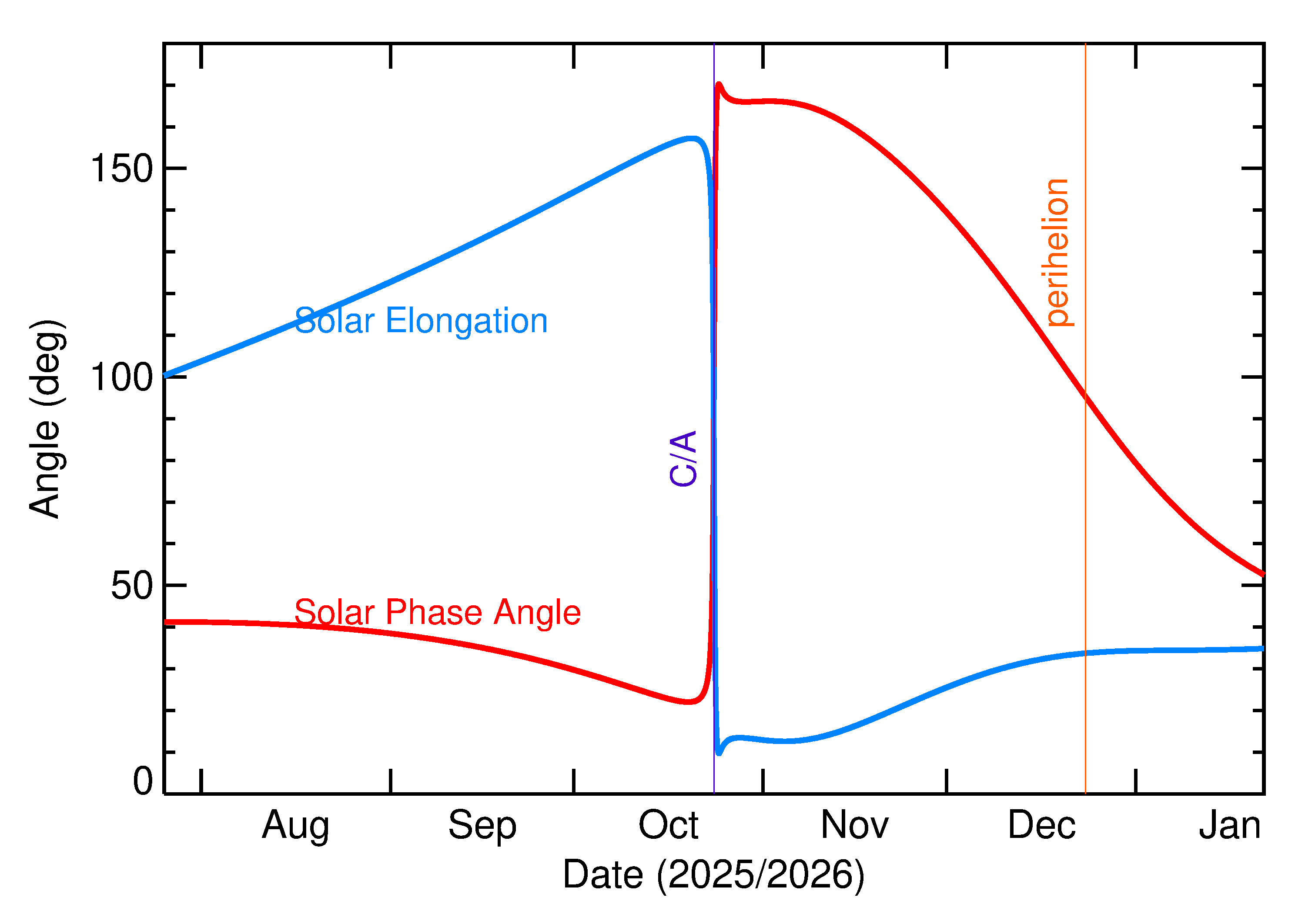Solar Elongation and Solar Phase Angle of 2025 UE1 in the months around closest approach