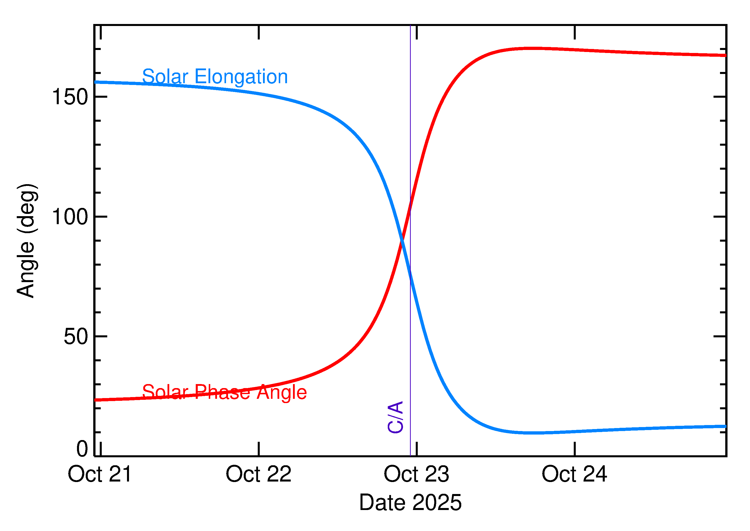 Solar Elongation and Solar Phase Angle of 2025 UE1 in the days around closest approach