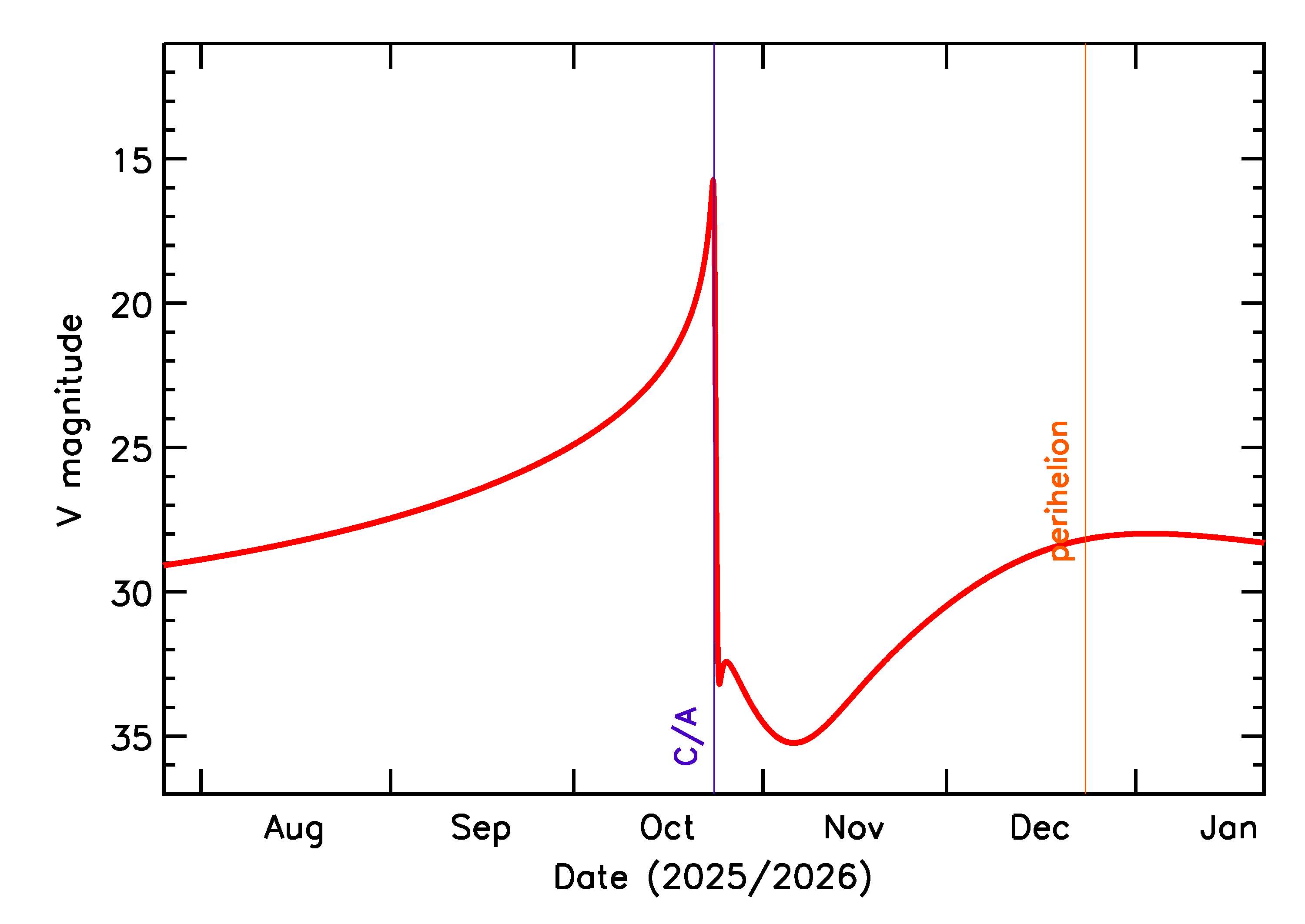 Predicted Brightness of 2025 UE1 in the months around closest approach