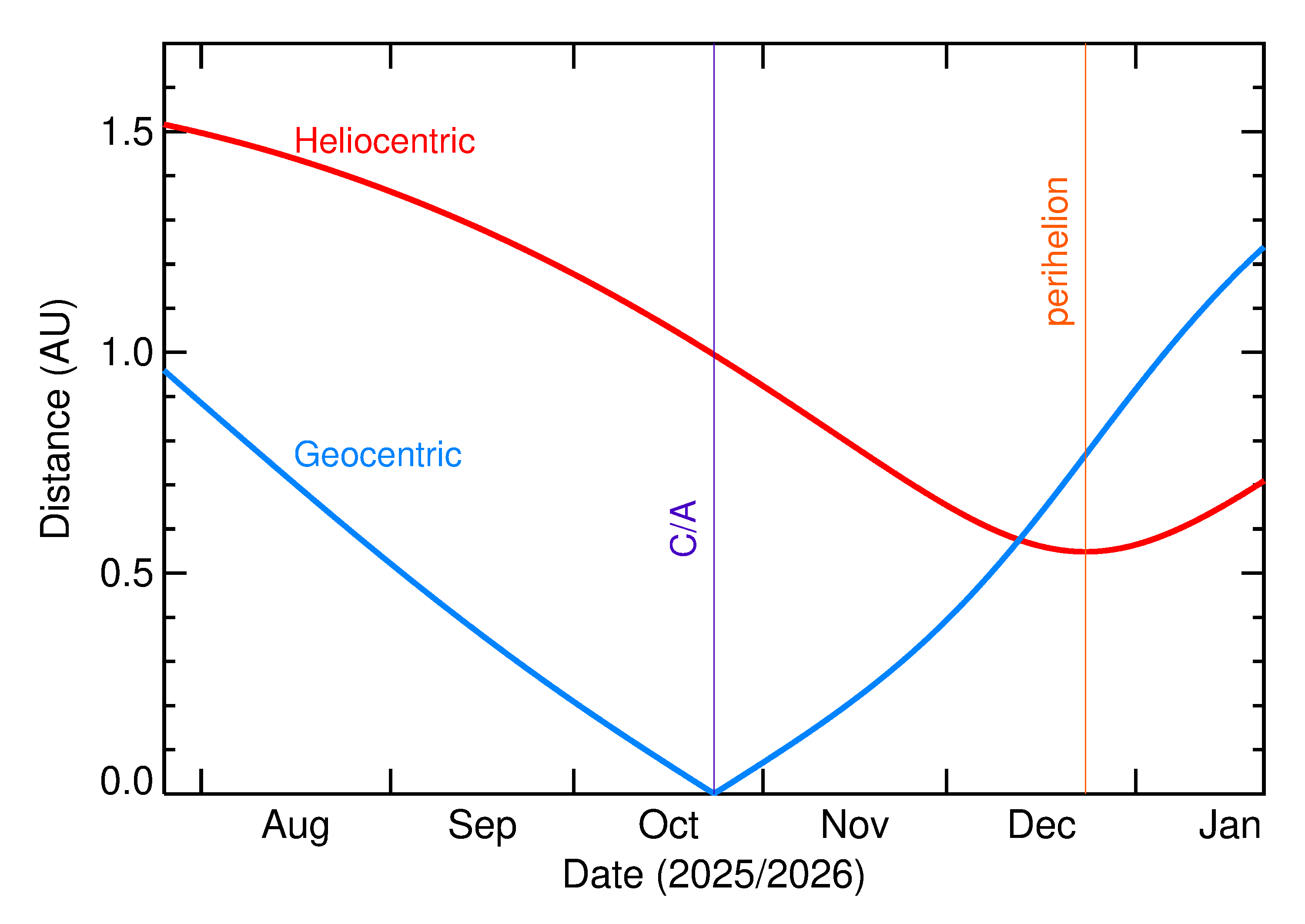 Heliocentric and Geocentric Distances of 2025 UE1 in the months around closest approach