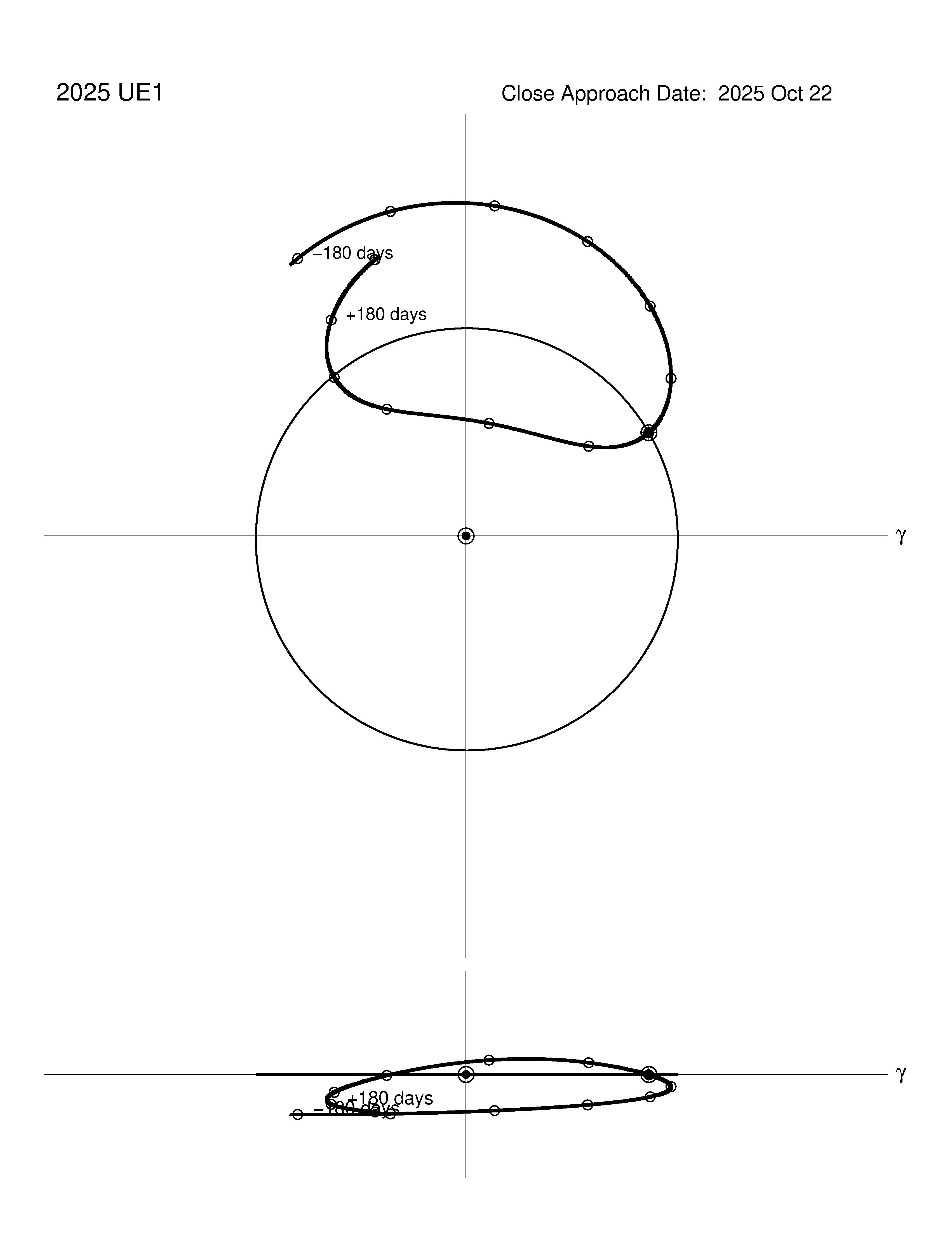 co-rotating orbit plot