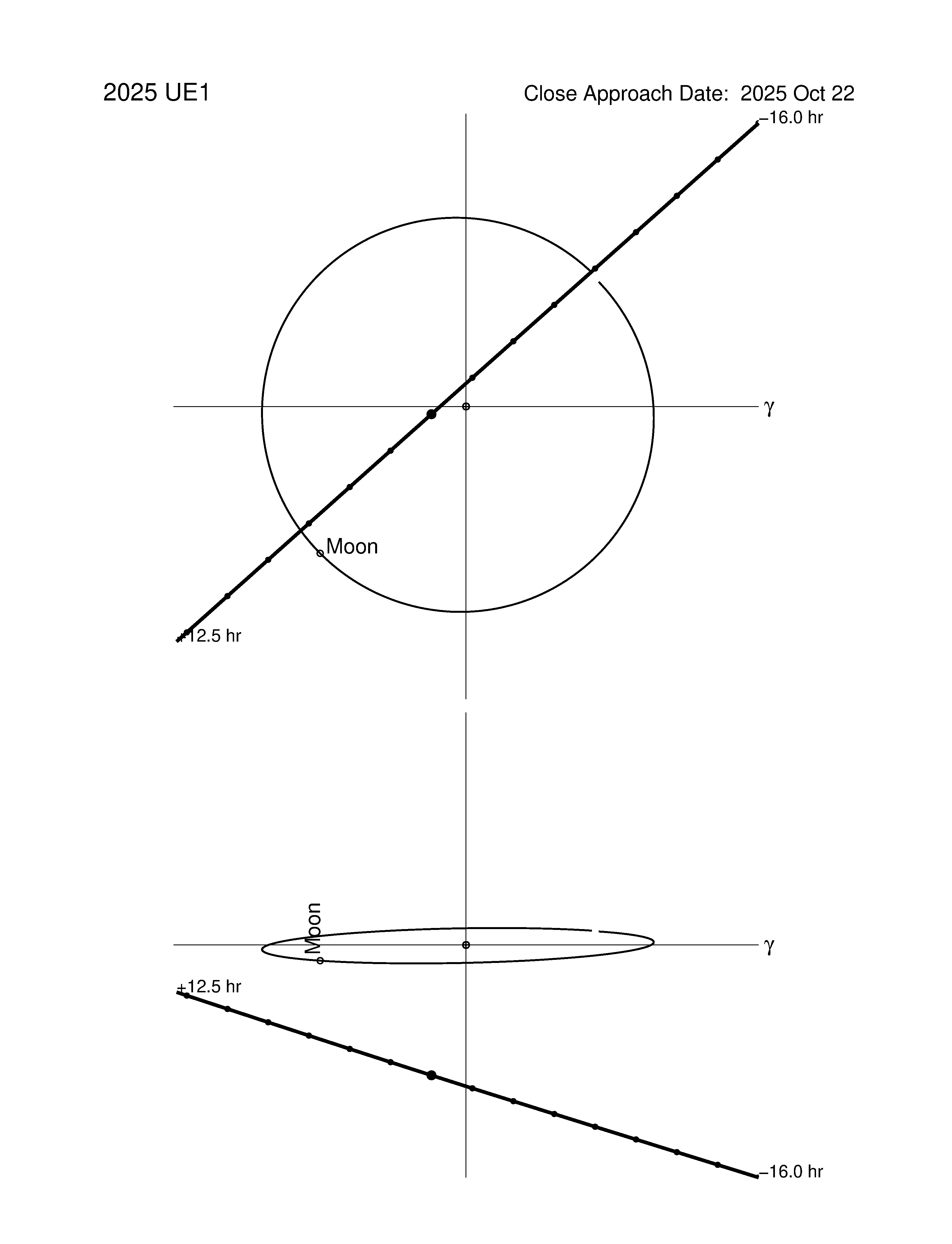 Near-Earth trajectory of 2025 UE1
