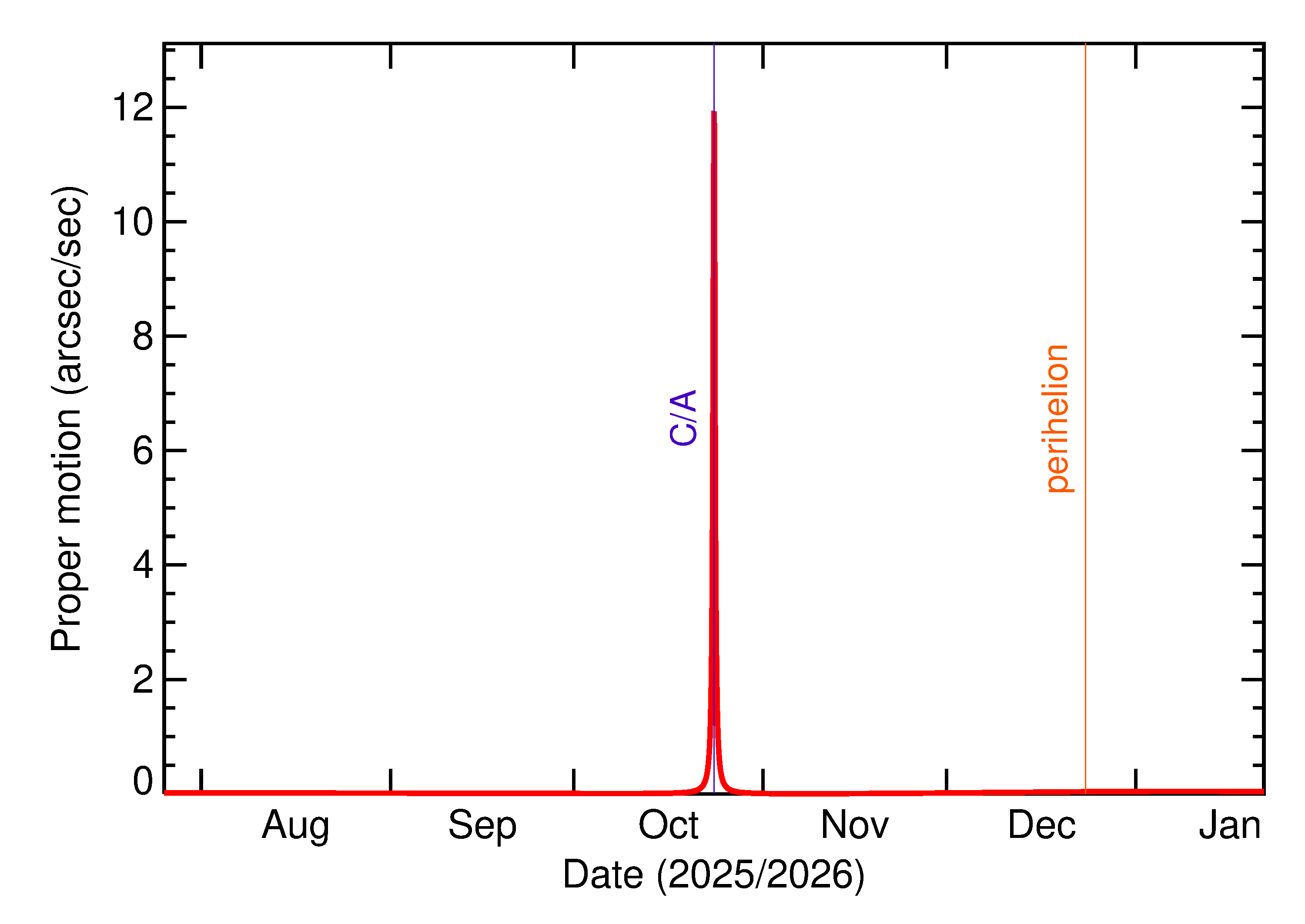 Proper motion rate of 2025 UE1 in the months around closest approach
