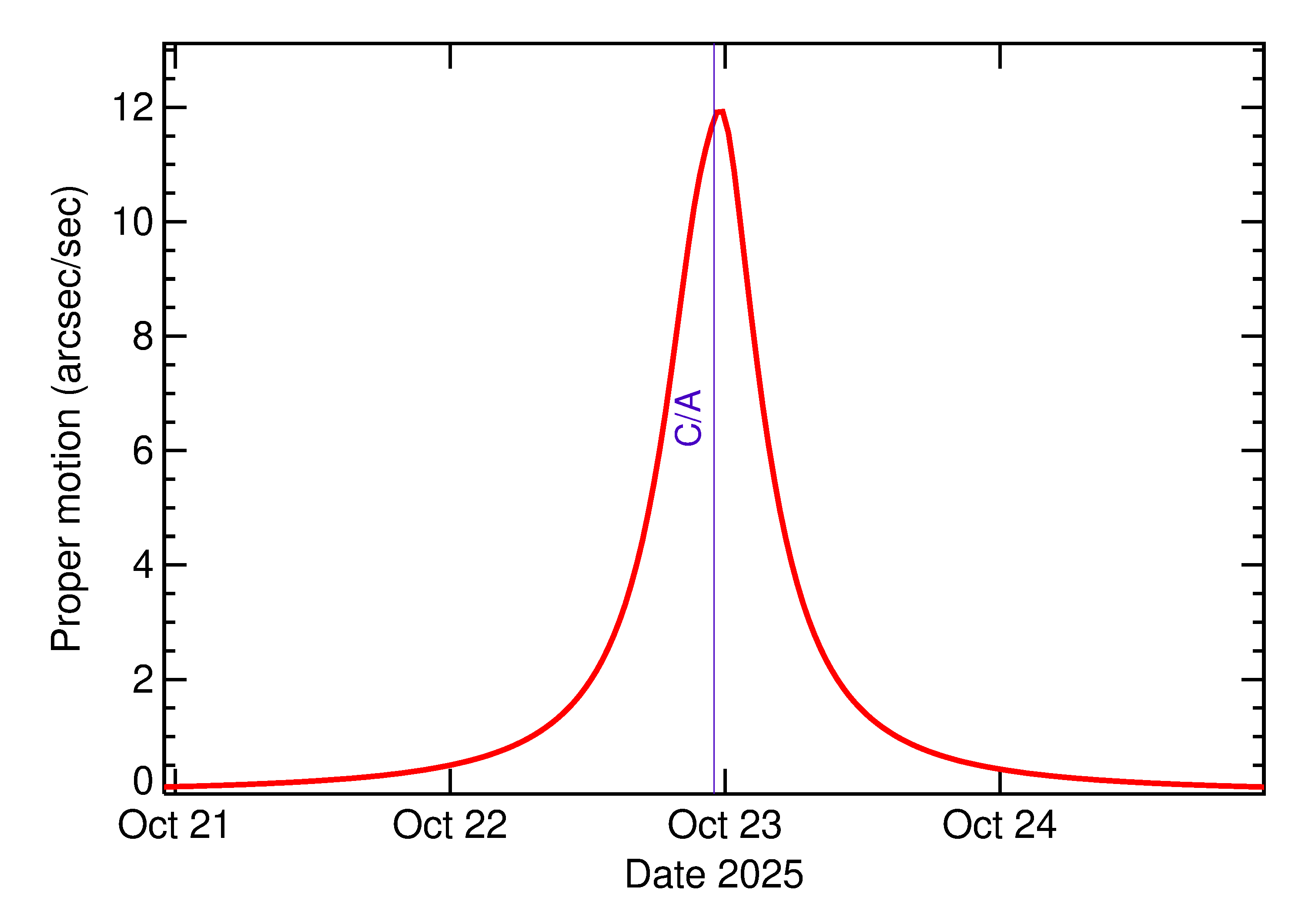 Proper motion rate of 2025 UE1 in the days around closest approach