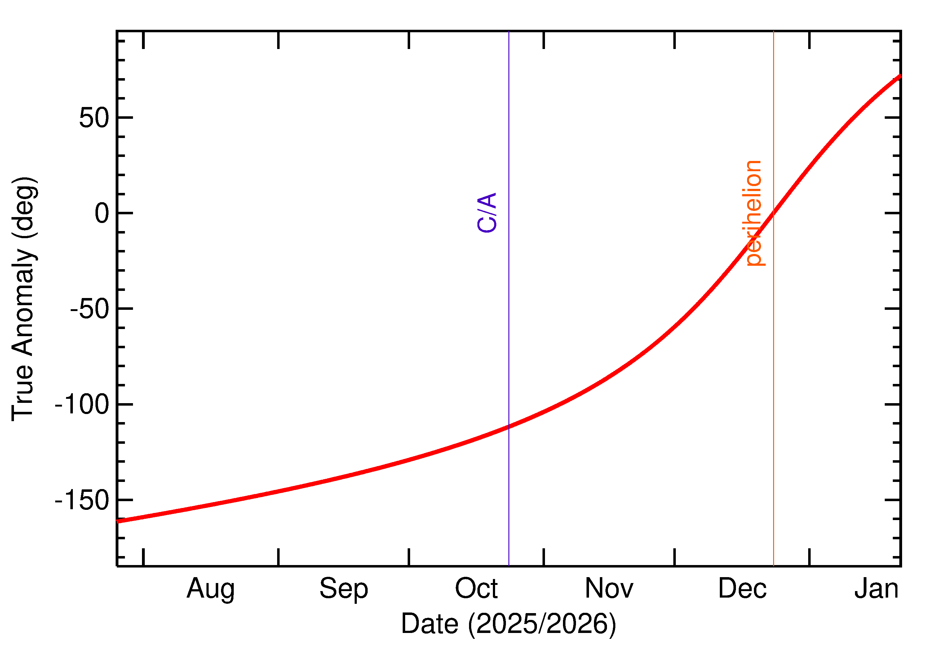 Orbital true anomaly of 2025 UE1 in the months around closest approach
