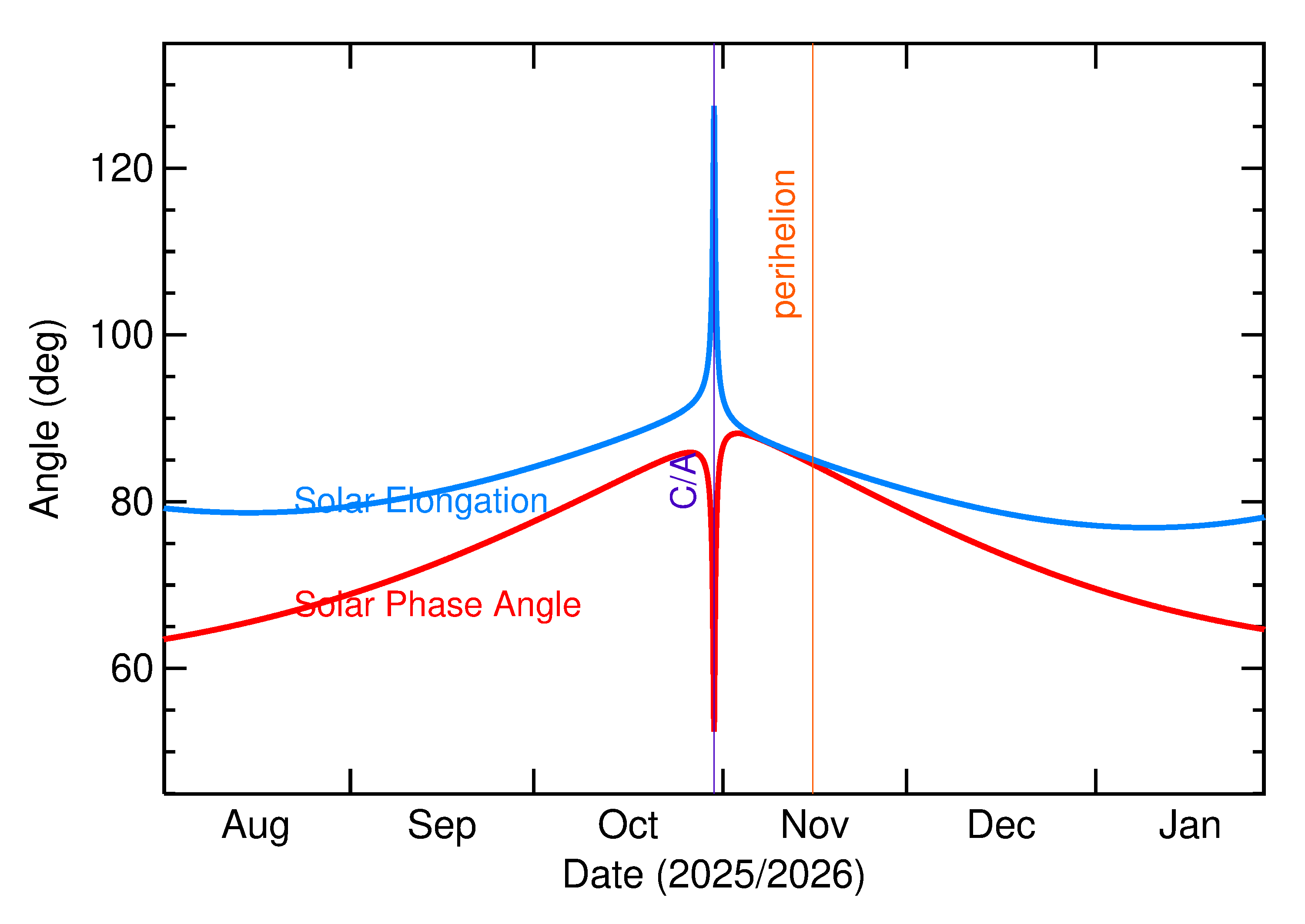 Solar Elongation and Solar Phase Angle of 2025 UF9 in the months around closest approach