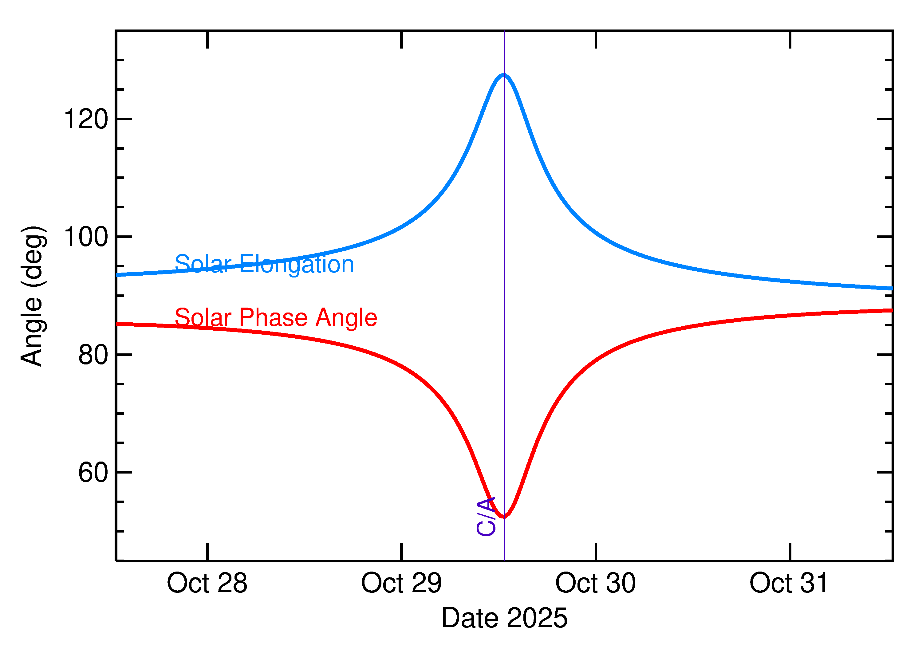 Solar Elongation and Solar Phase Angle of 2025 UF9 in the days around closest approach