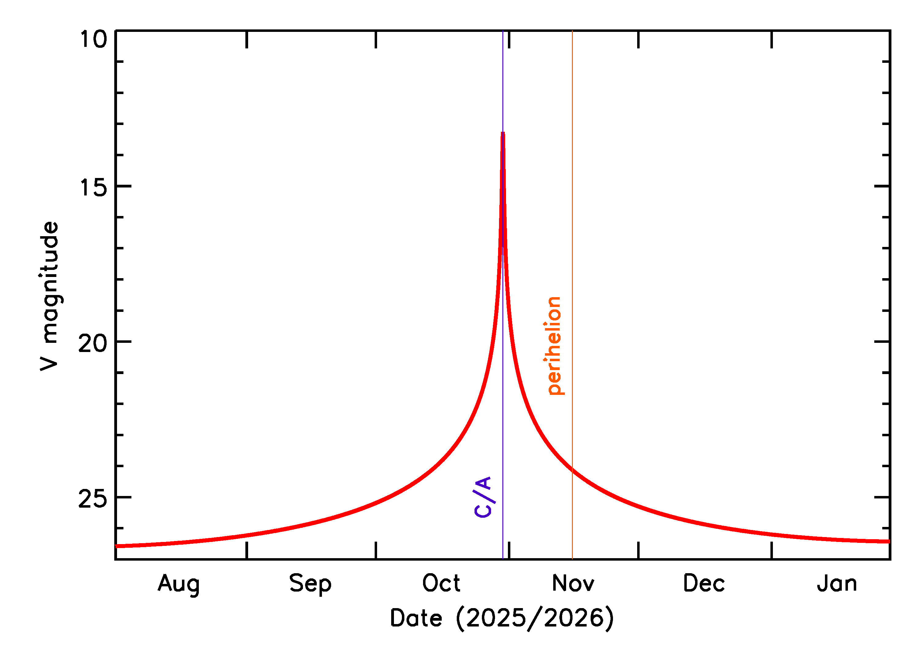 Predicted Brightness of 2025 UF9 in the months around closest approach