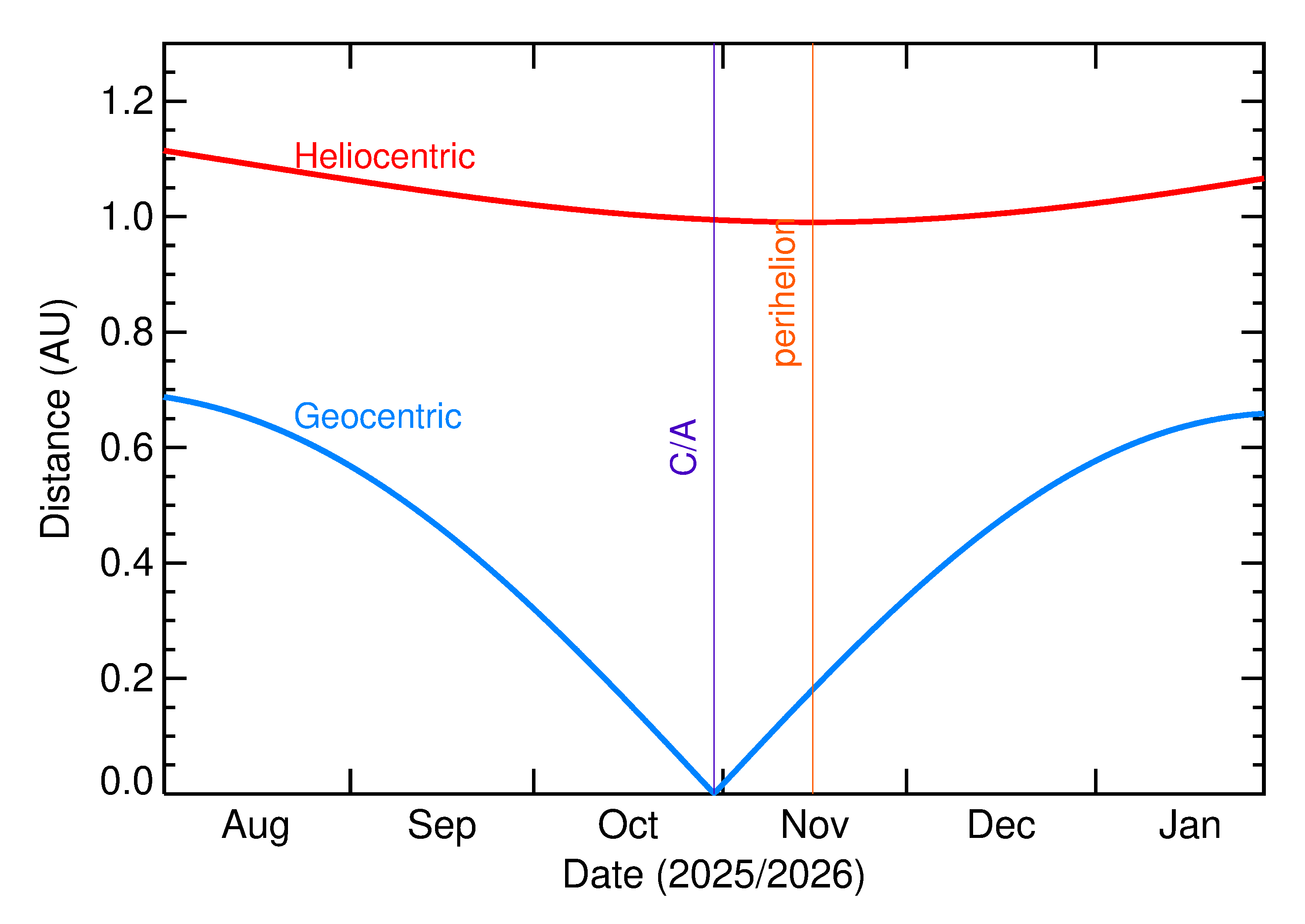Heliocentric and Geocentric Distances of 2025 UF9 in the months around closest approach