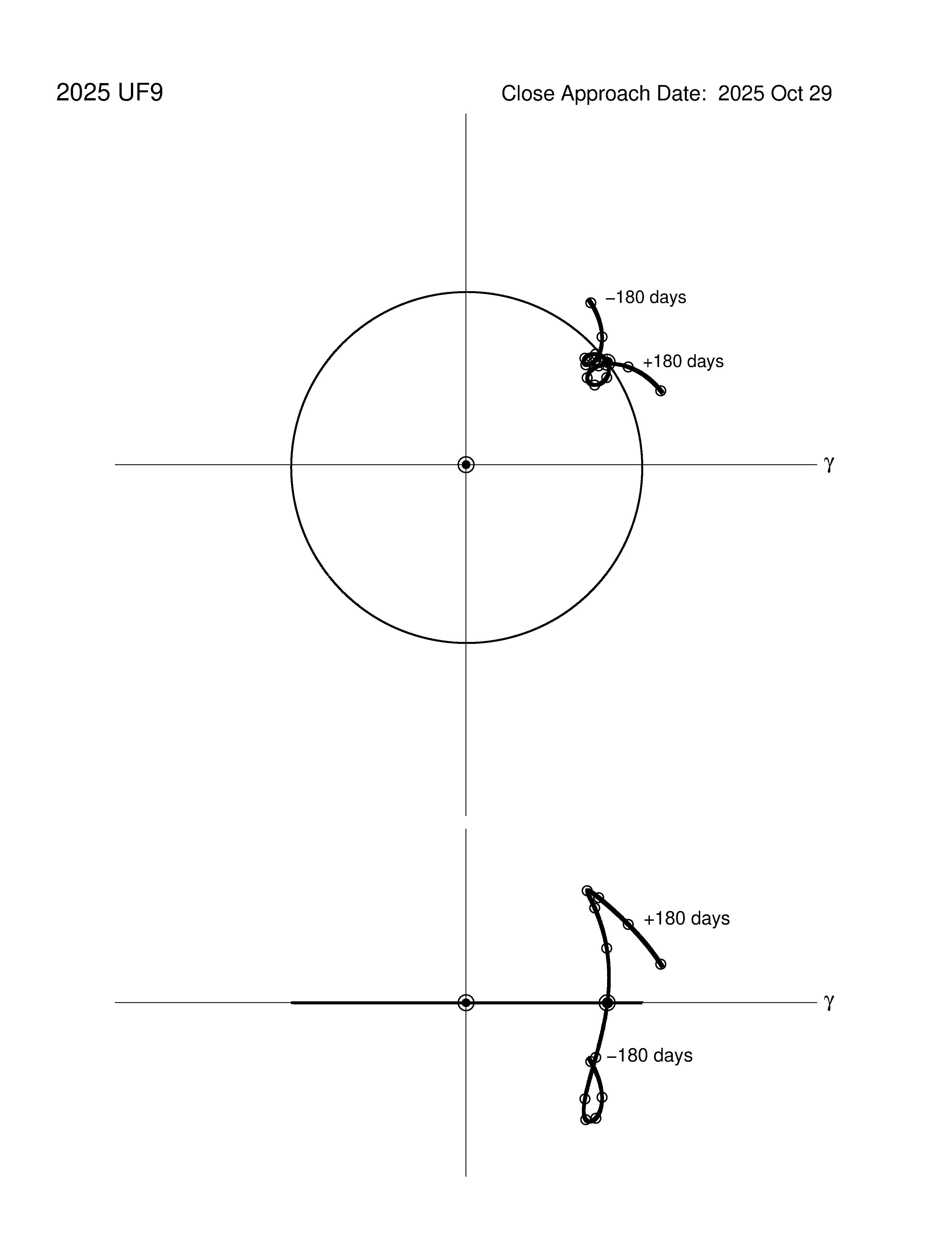 co-rotating orbit plot