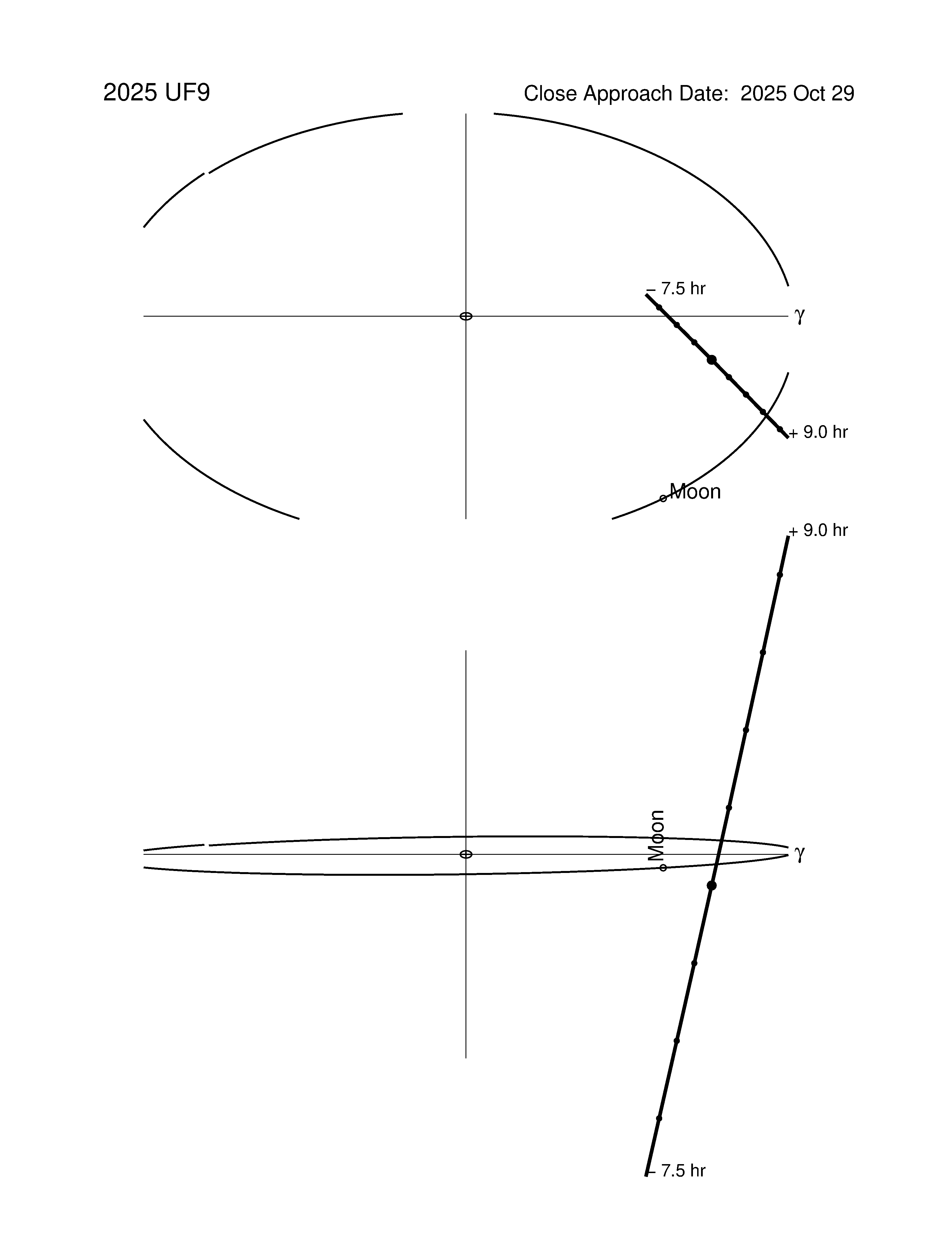 Near-Earth trajectory of 2025 UF9