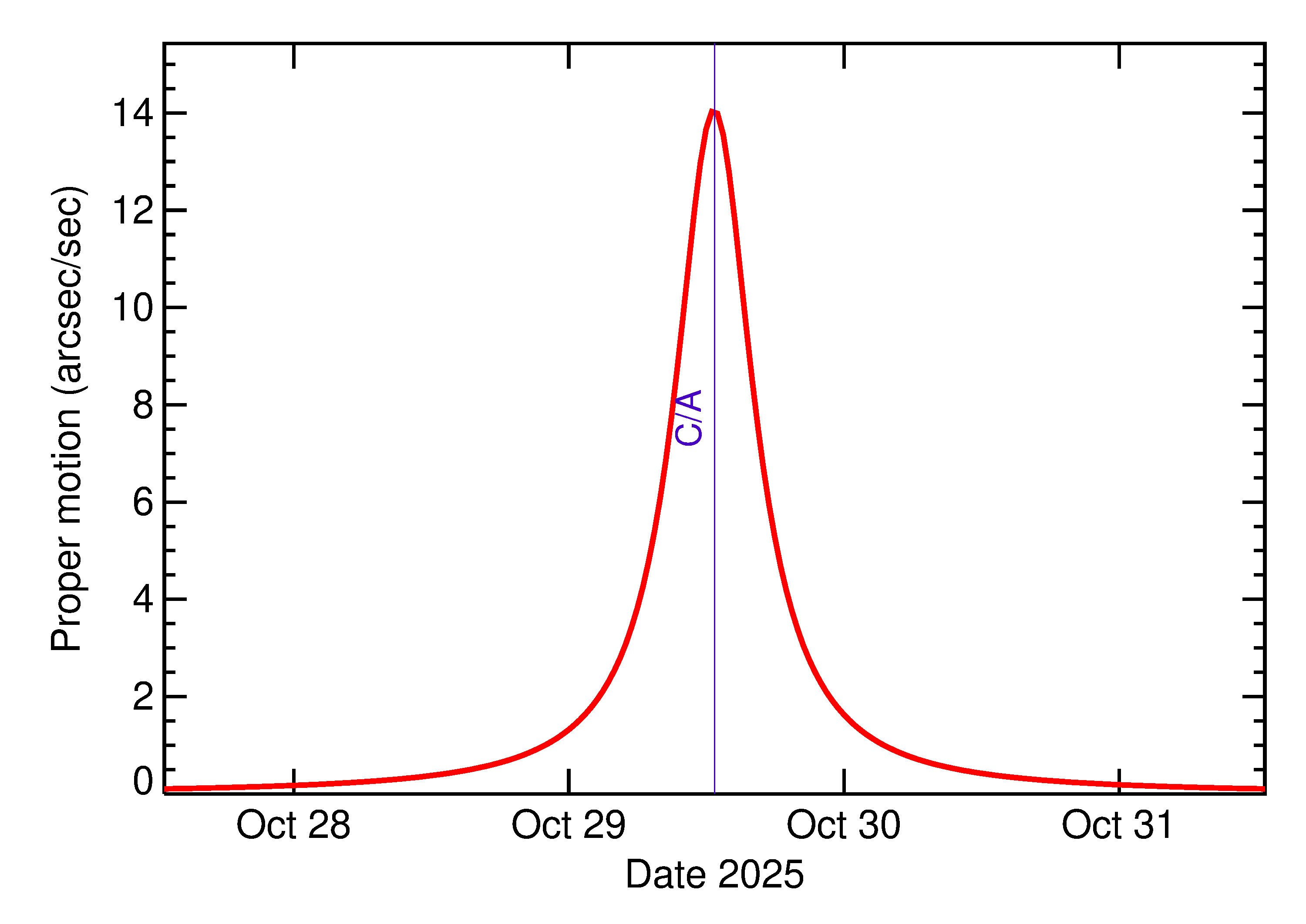 Proper motion rate of 2025 UF9 in the days around closest approach