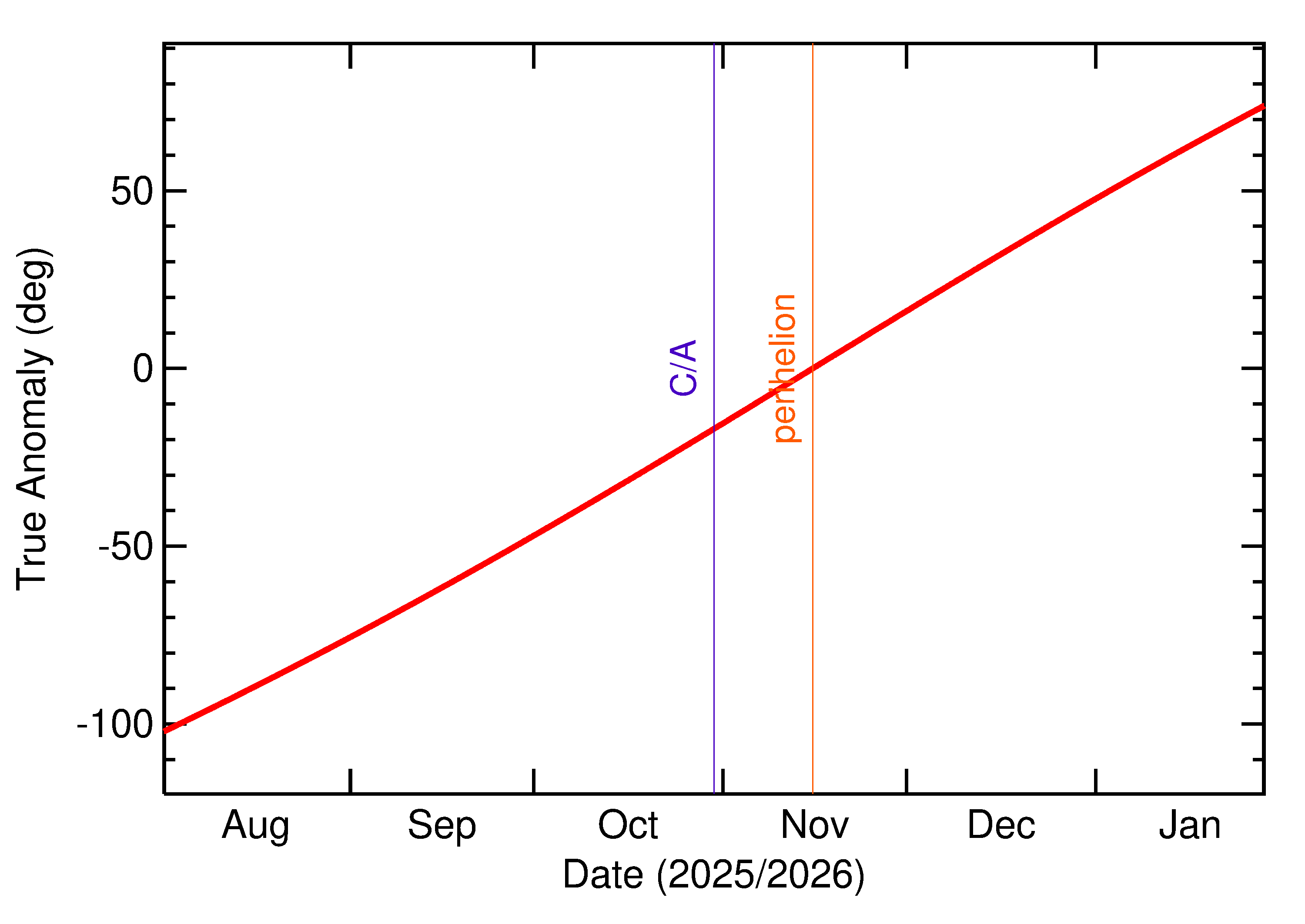 Orbital true anomaly of 2025 UF9 in the months around closest approach