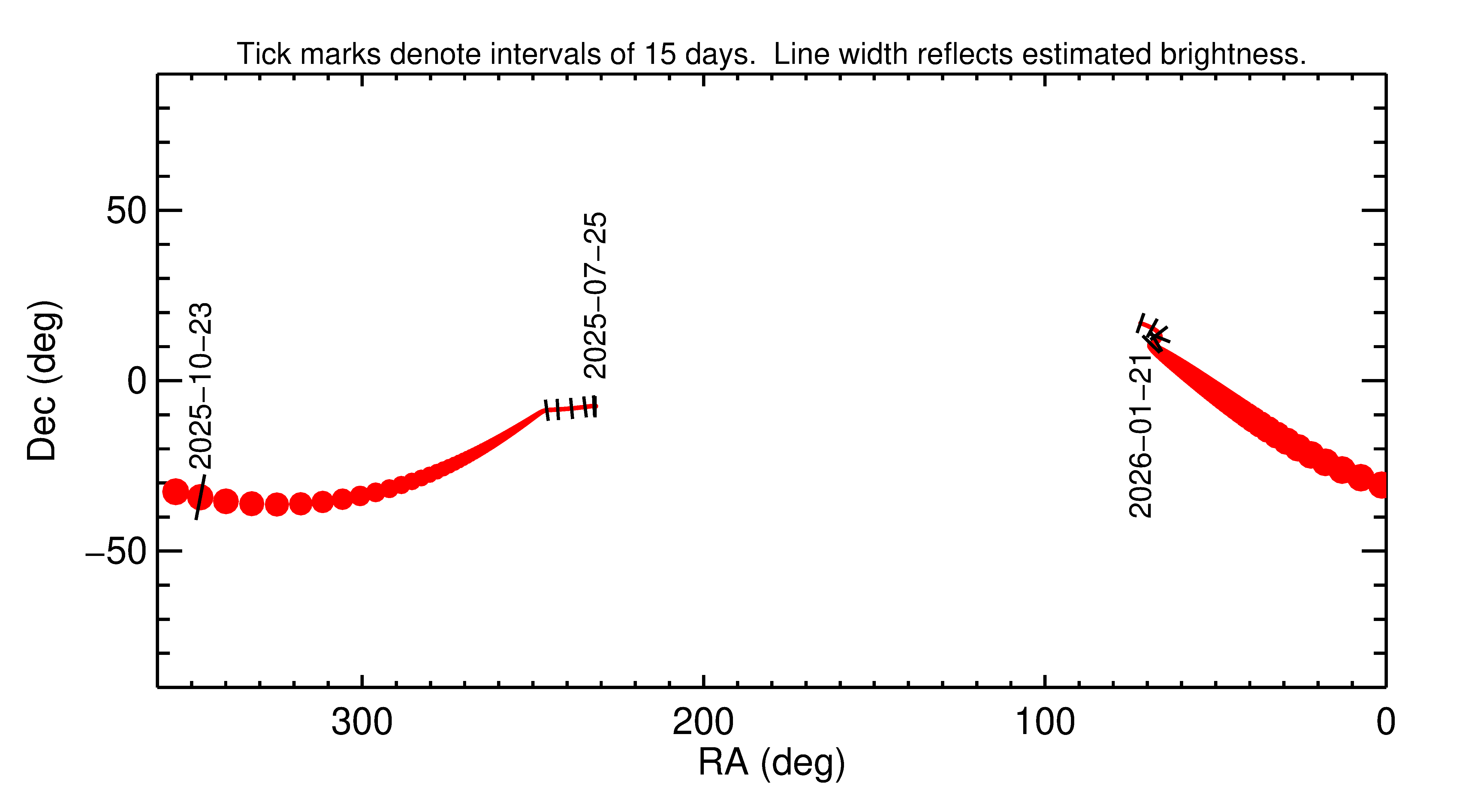 Right ascension and declination of 2025 UG6 in the months around closest approach