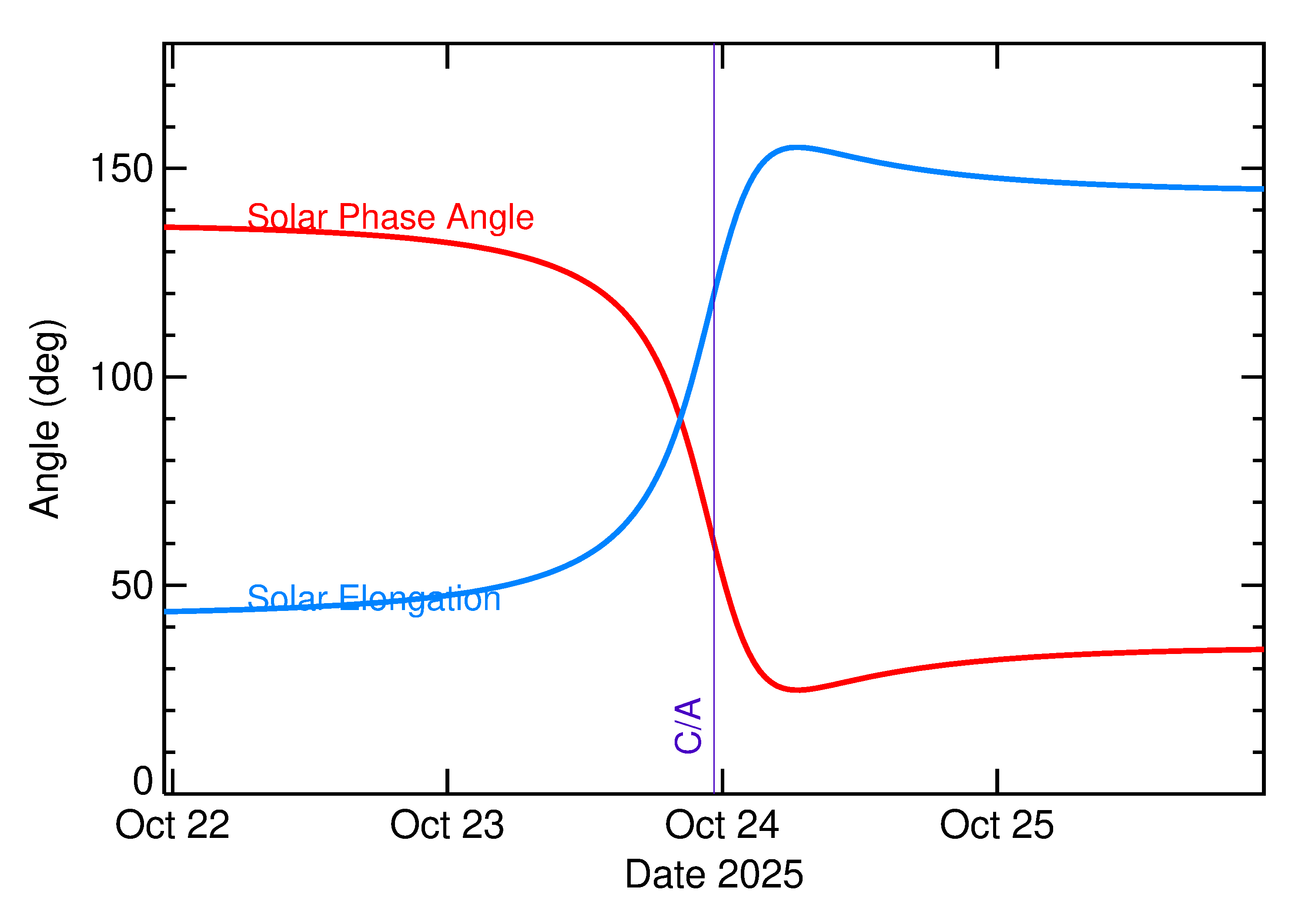 Solar Elongation and Solar Phase Angle of 2025 UG6 in the days around closest approach