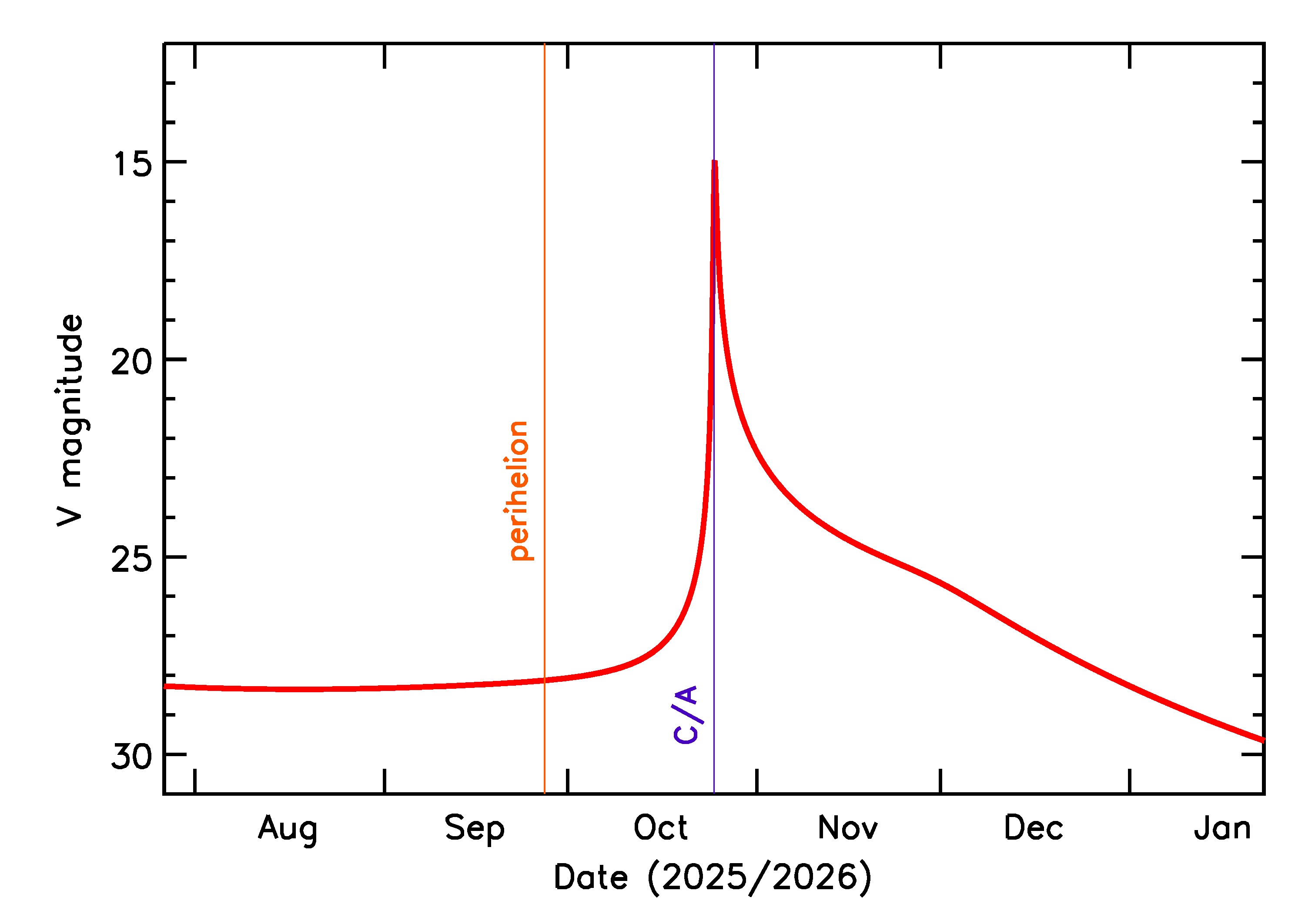 Predicted Brightness of 2025 UG6 in the months around closest approach