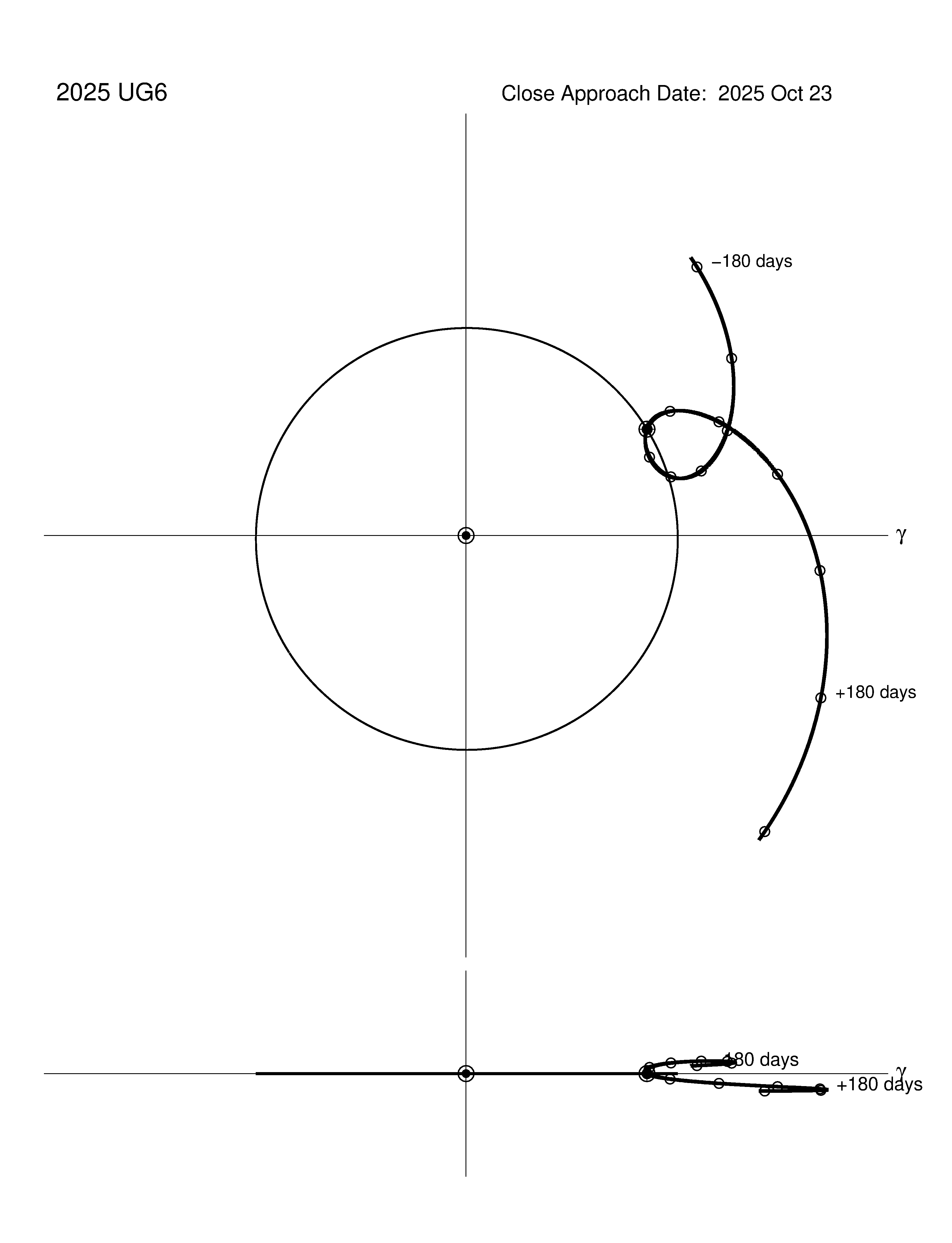 co-rotating orbit plot