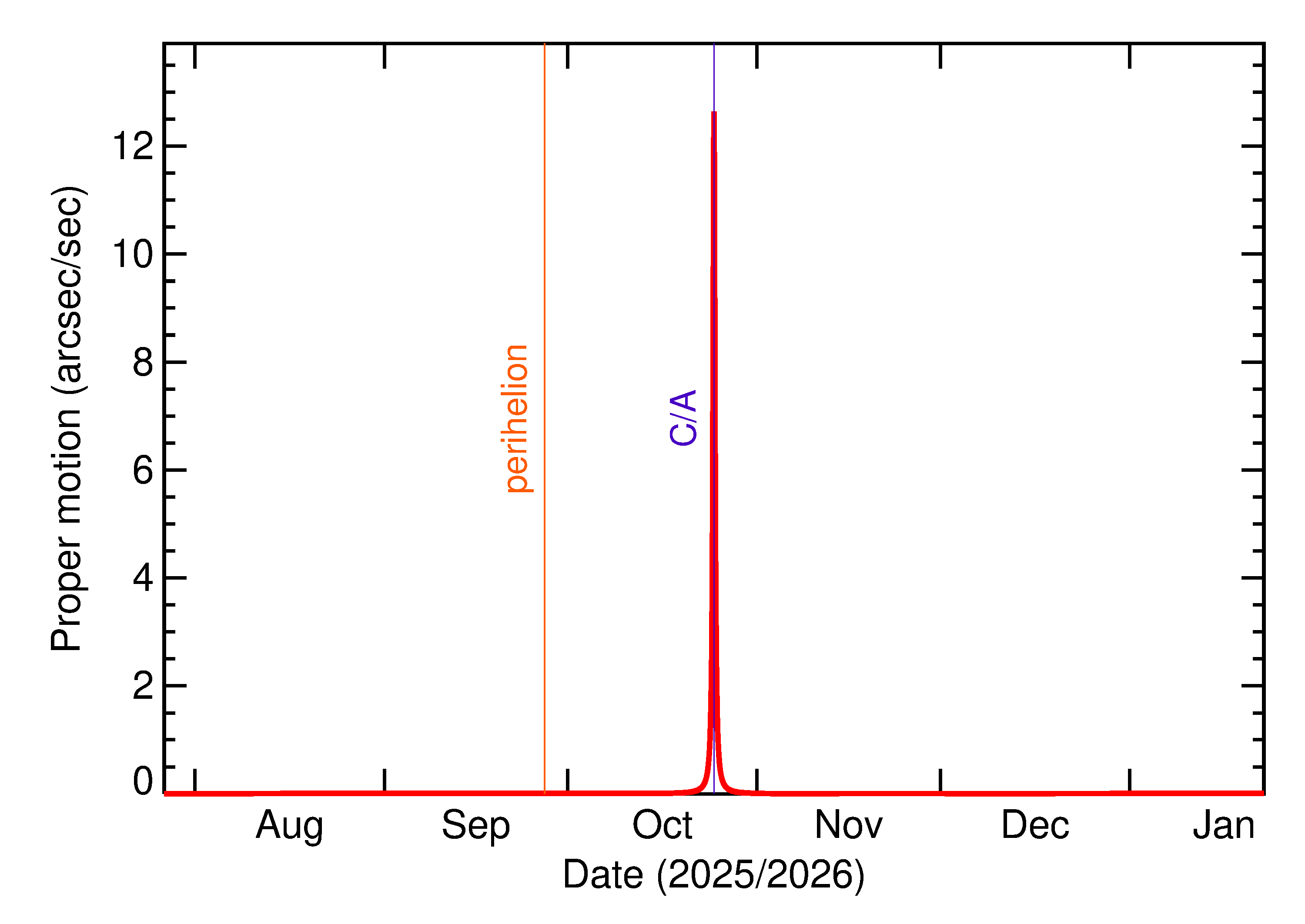 Proper motion rate of 2025 UG6 in the months around closest approach