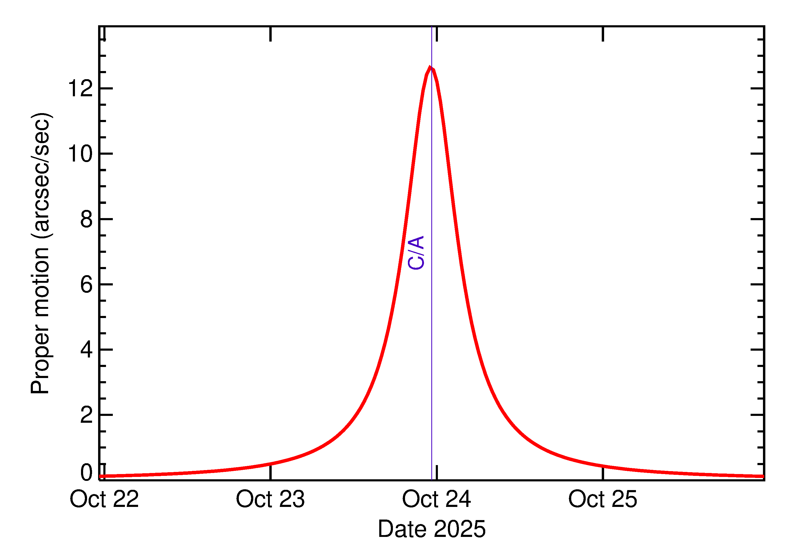 Proper motion rate of 2025 UG6 in the days around closest approach