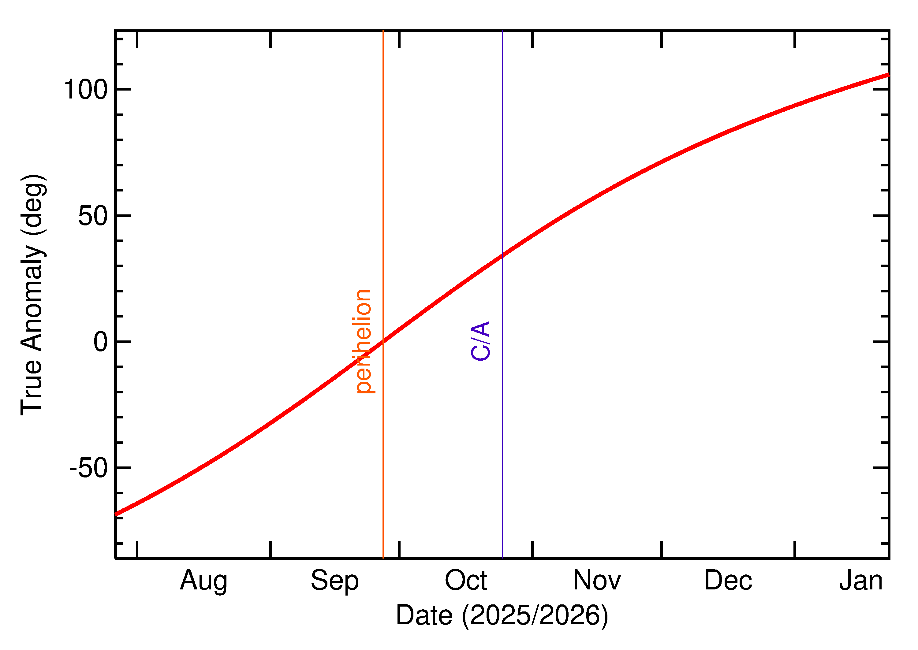 Orbital true anomaly of 2025 UG6 in the months around closest approach
