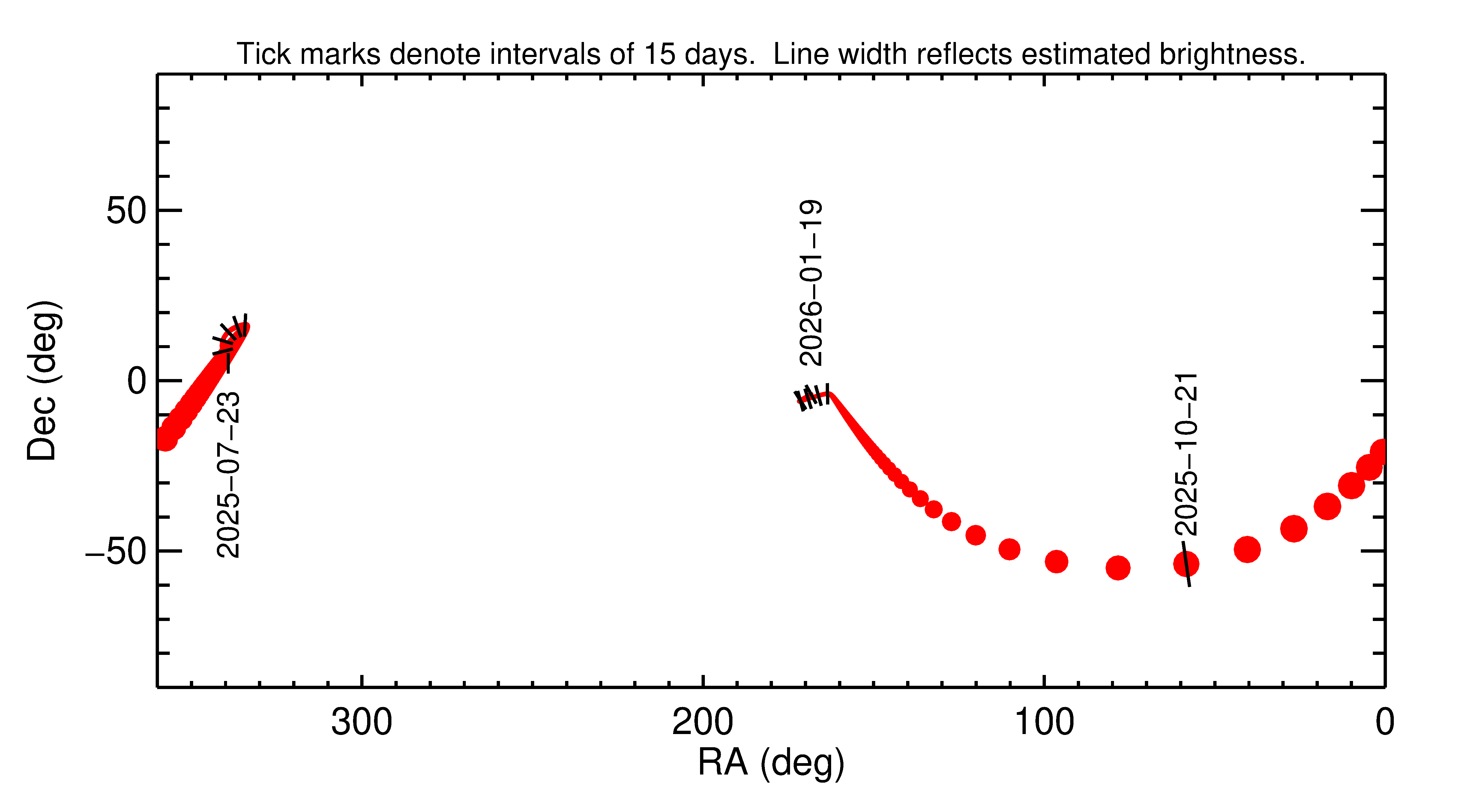 Right ascension and declination of 2025 UJ4 in the months around closest approach