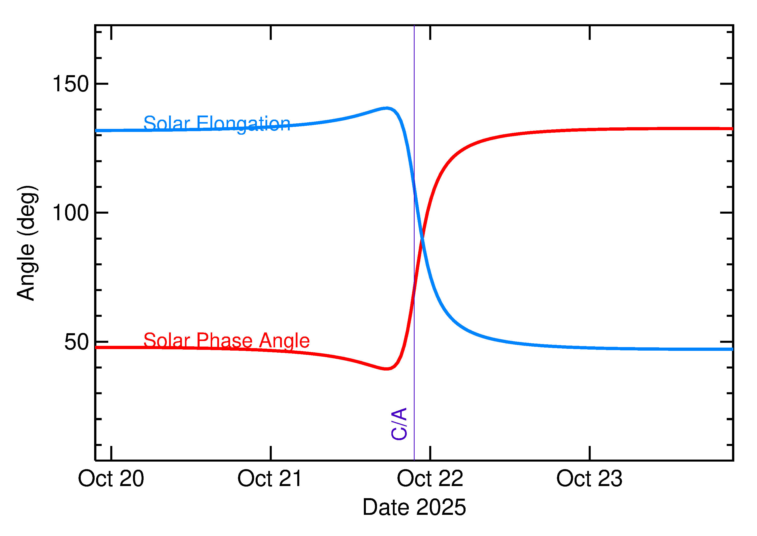 Solar Elongation and Solar Phase Angle of 2025 UJ4 in the days around closest approach