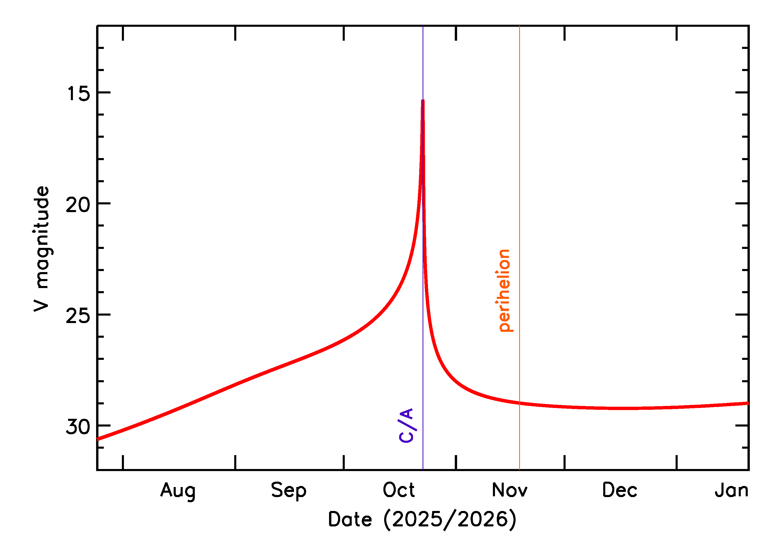Predicted Brightness of 2025 UJ4 in the months around closest approach