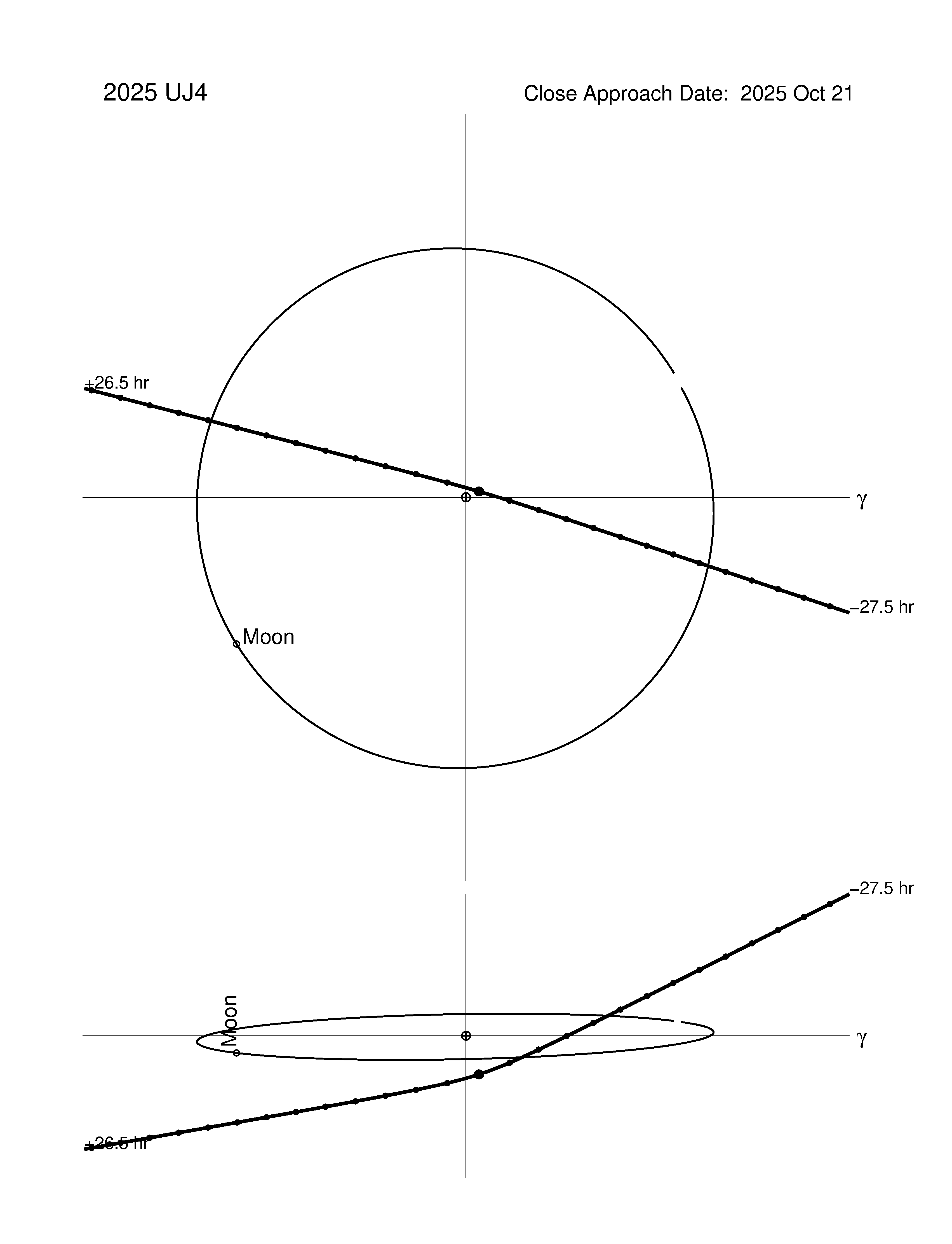 Near-Earth trajectory of 2025 UJ4
