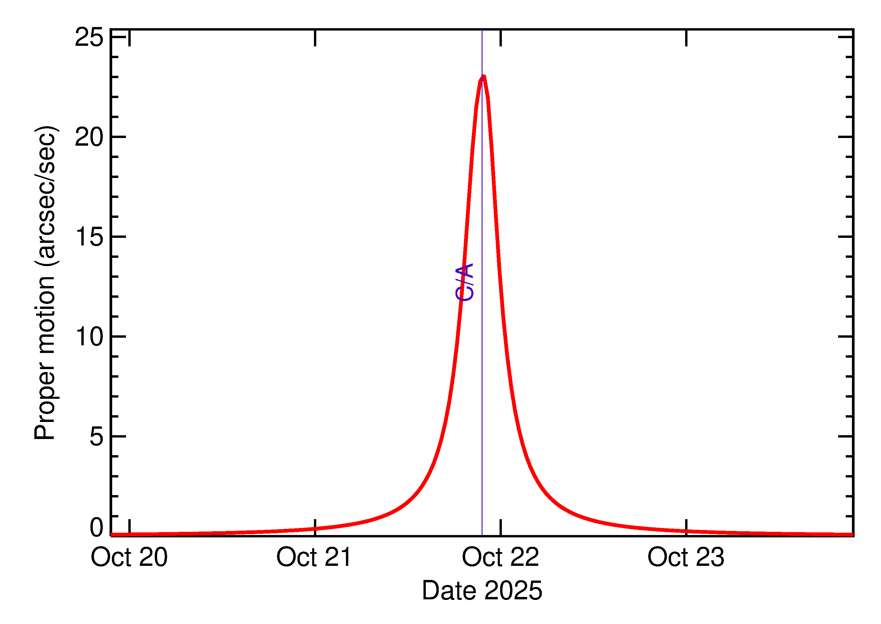 Proper motion rate of 2025 UJ4 in the days around closest approach