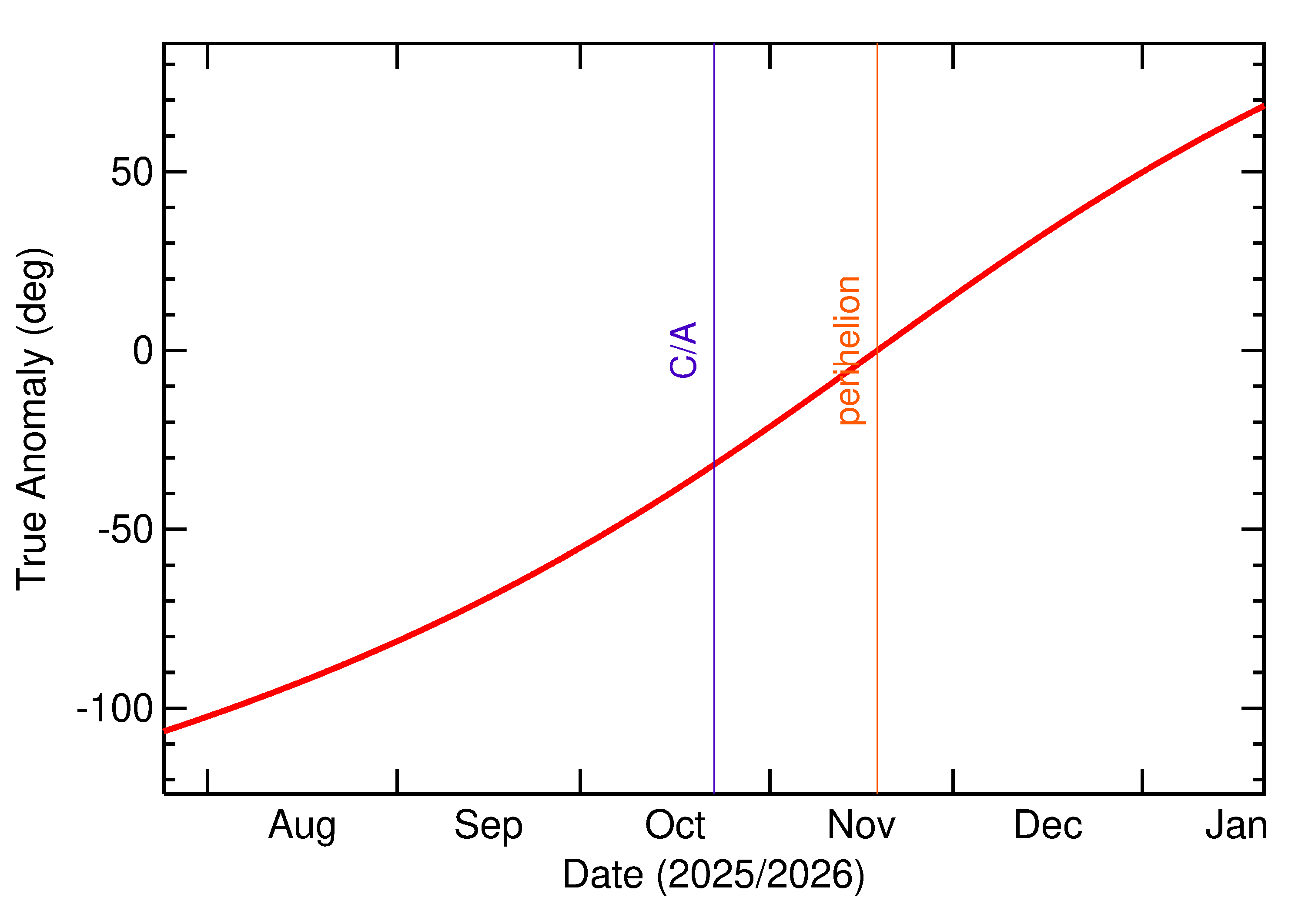 Orbital true anomaly of 2025 UJ4 in the months around closest approach