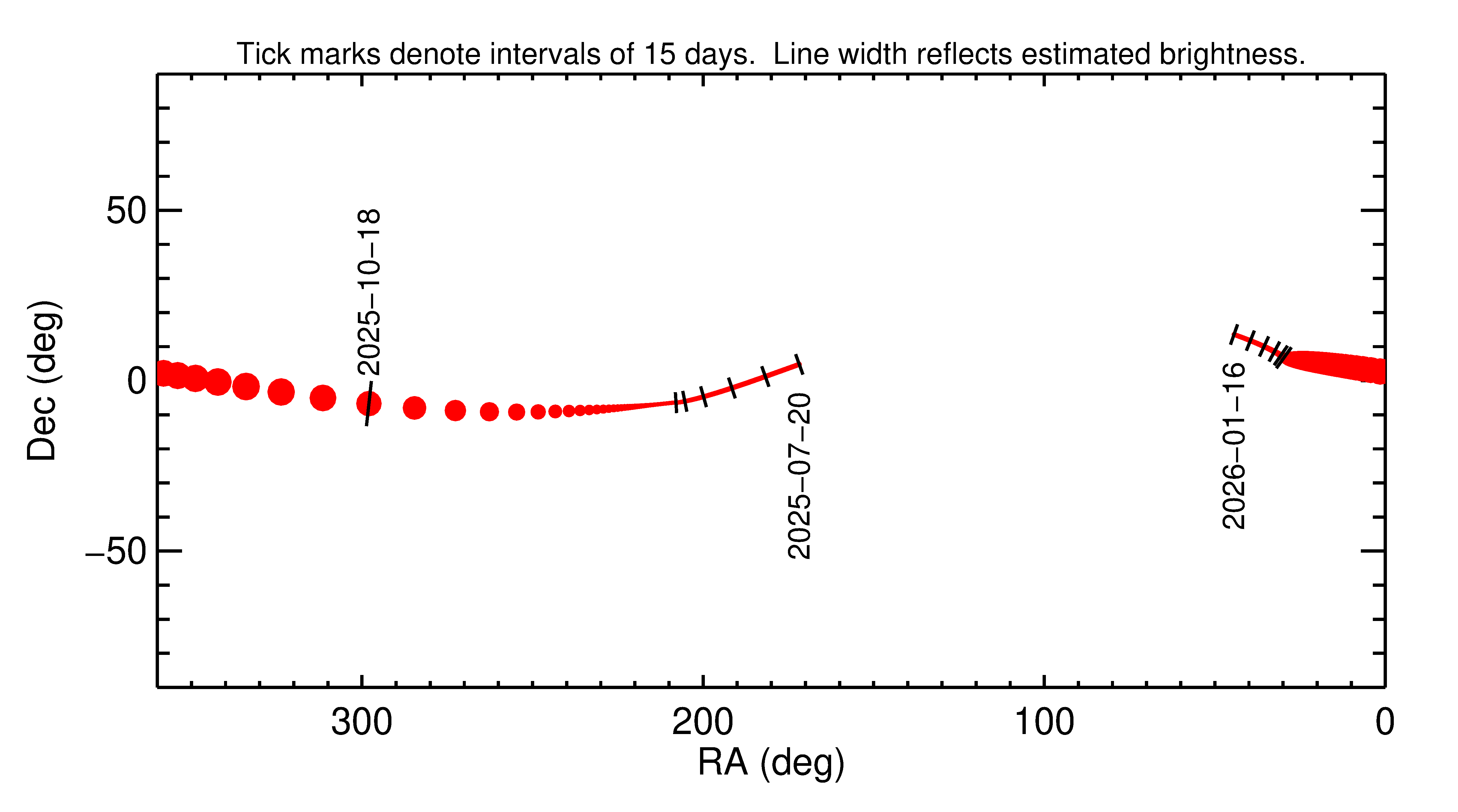 Right ascension and declination of 2025 UM1 in the months around closest approach