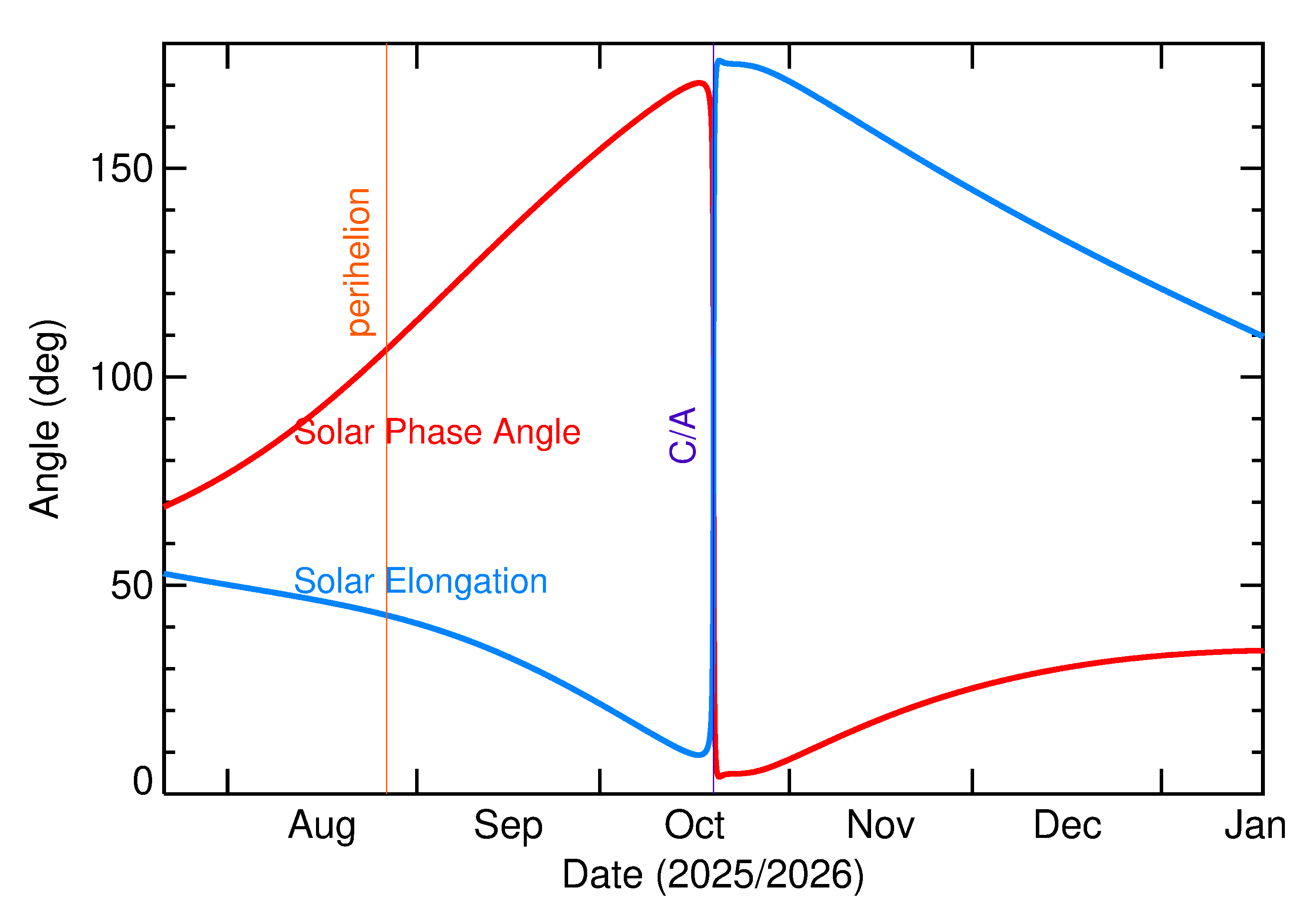 Solar Elongation and Solar Phase Angle of 2025 UM1 in the months around closest approach