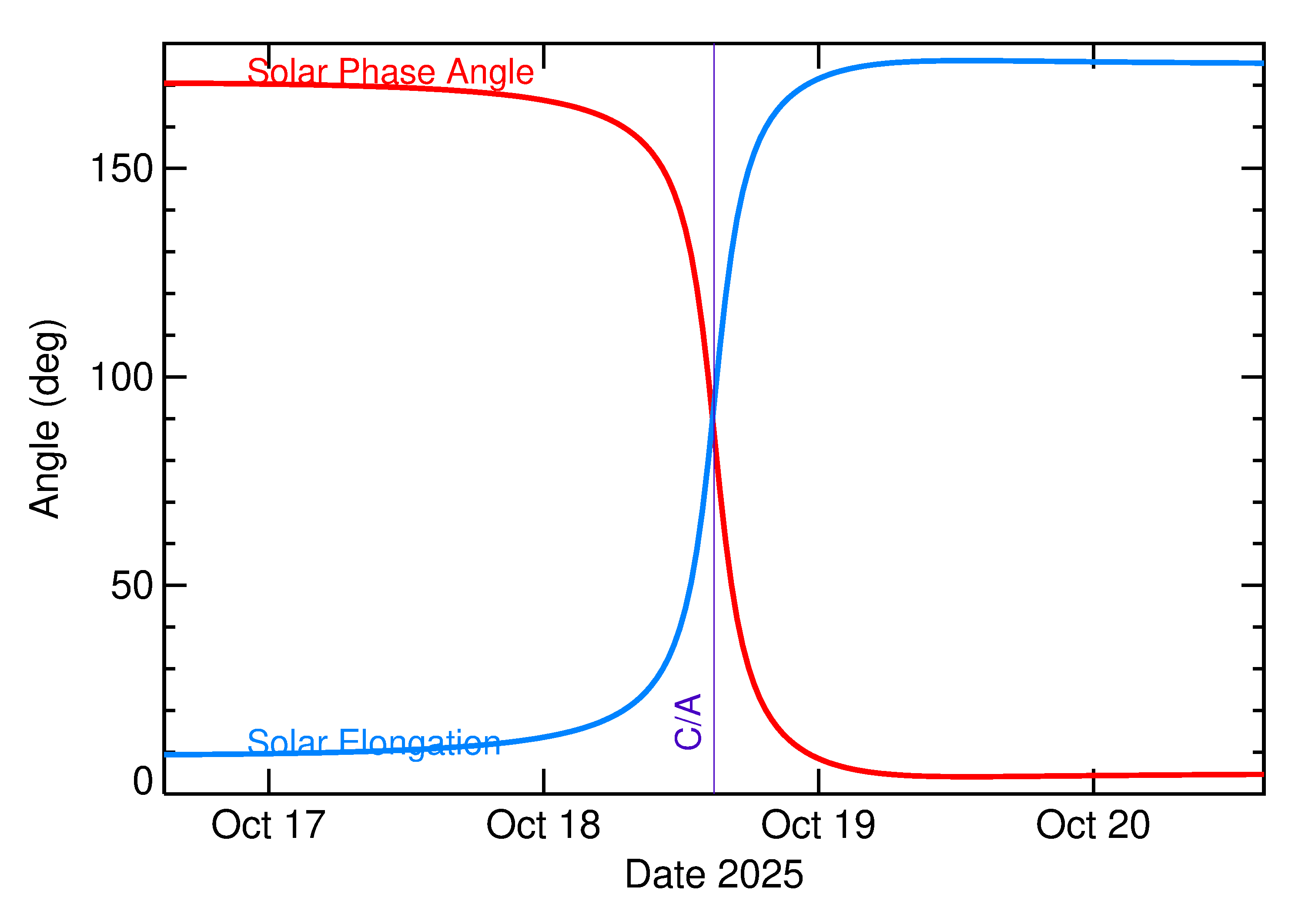 Solar Elongation and Solar Phase Angle of 2025 UM1 in the days around closest approach