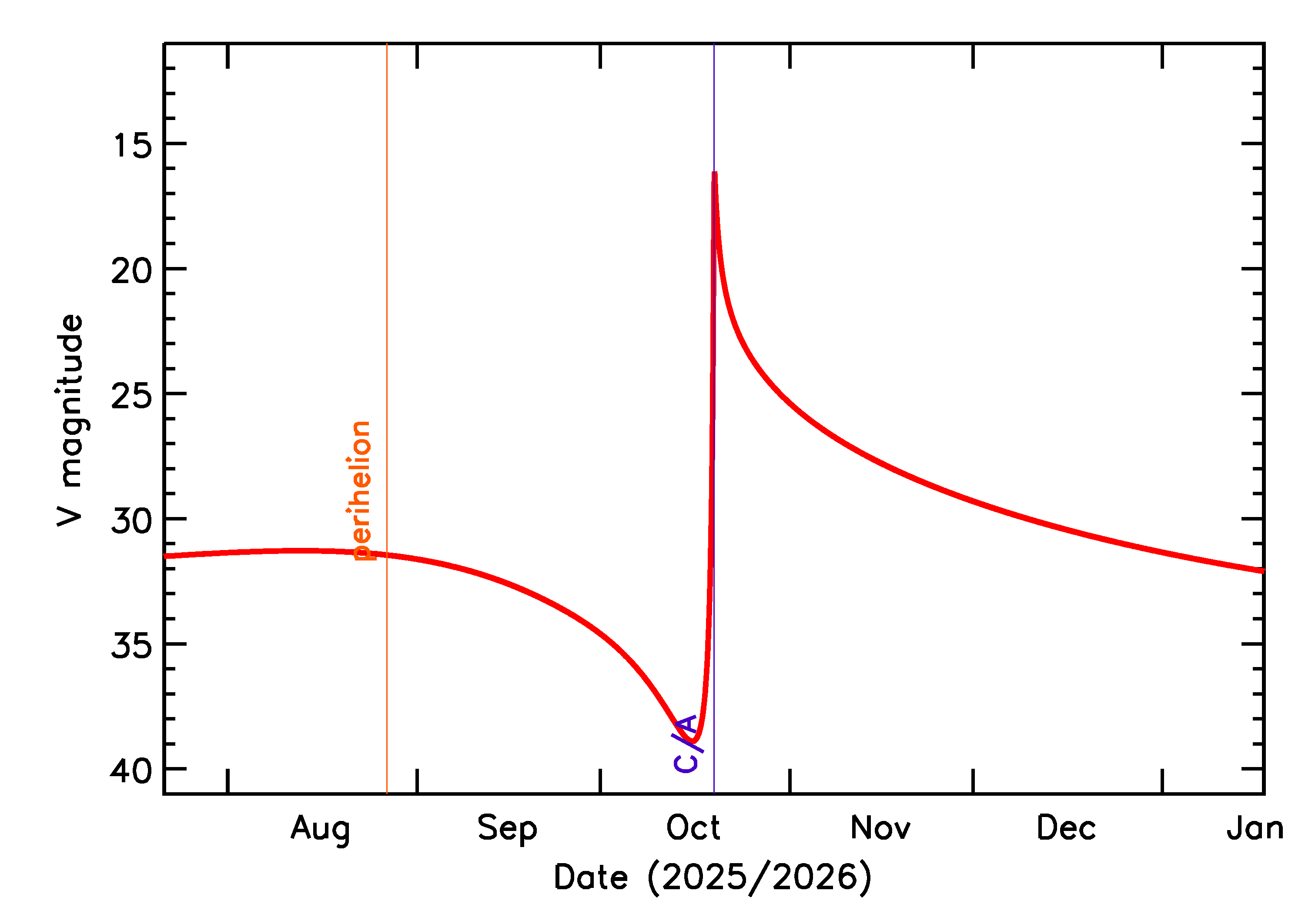 Predicted Brightness of 2025 UM1 in the months around closest approach