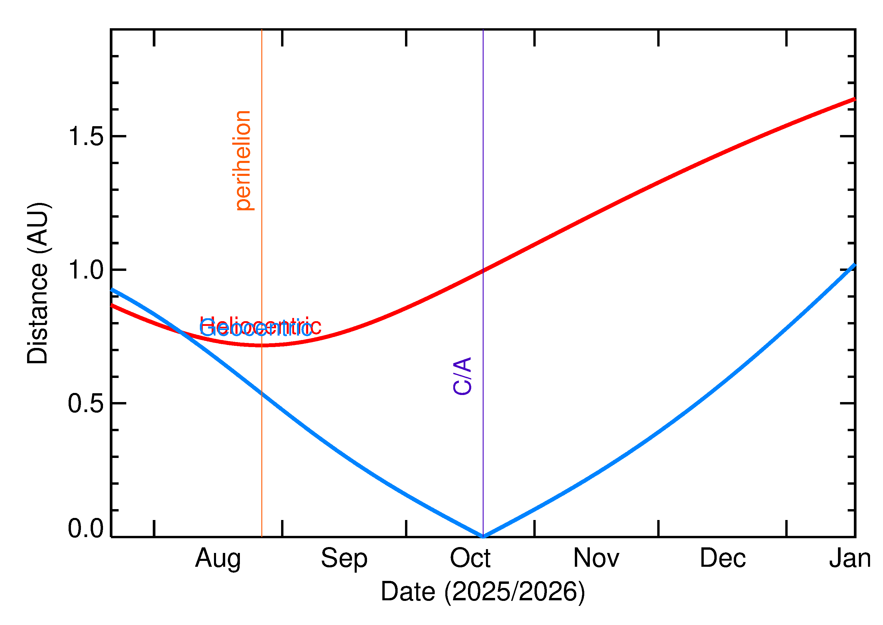 Heliocentric and Geocentric Distances of 2025 UM1 in the months around closest approach