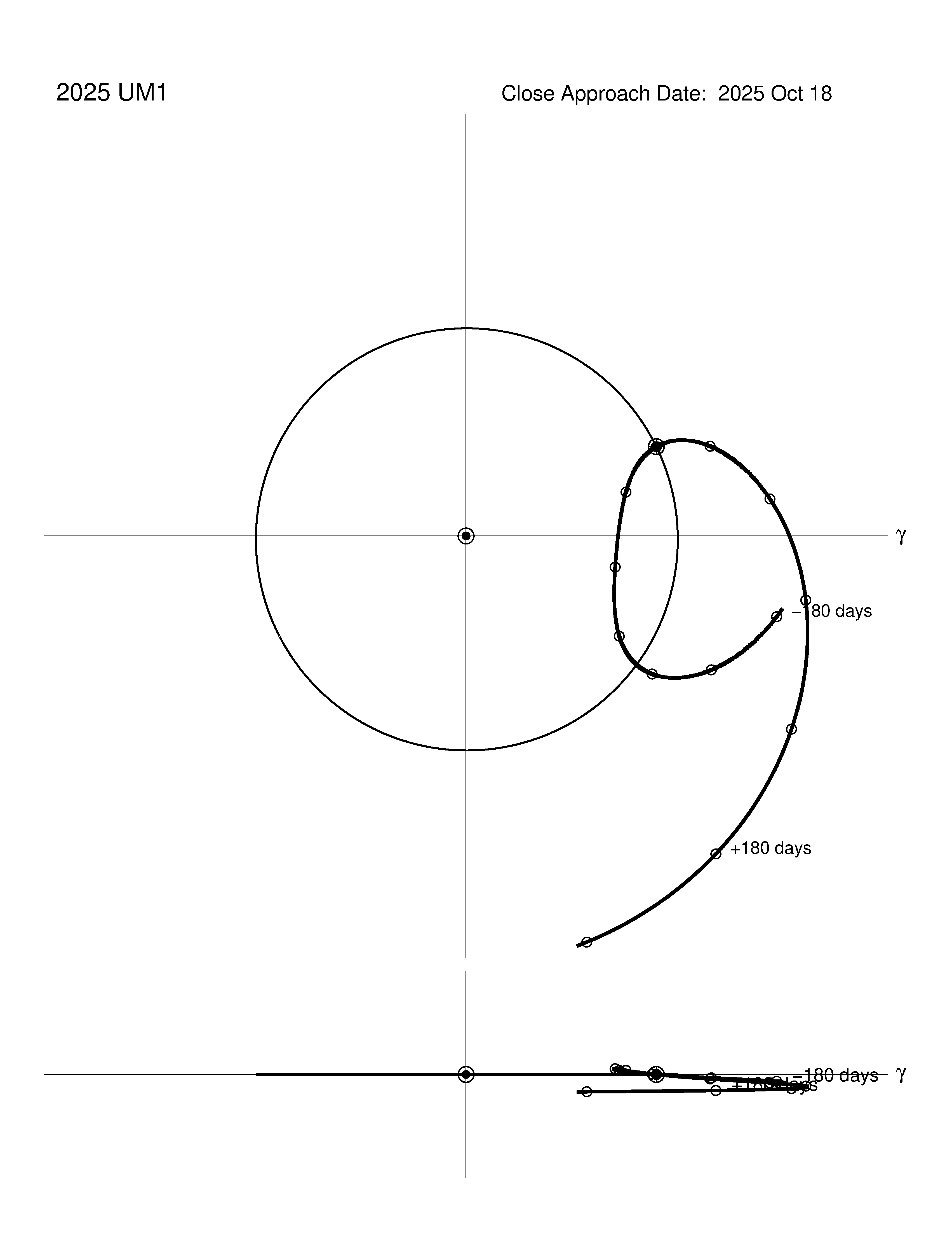 co-rotating orbit plot