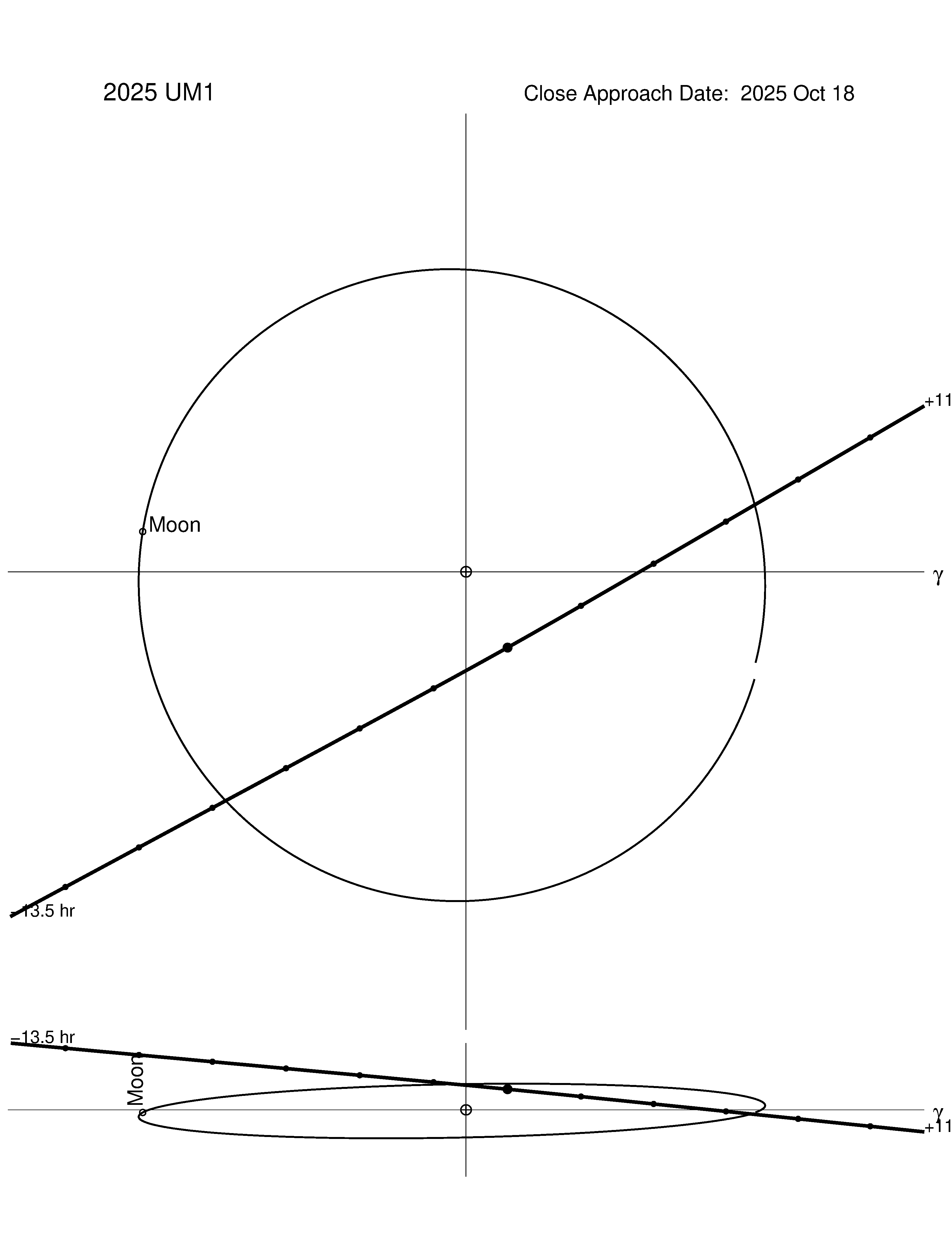 Near-Earth trajectory of 2025 UM1