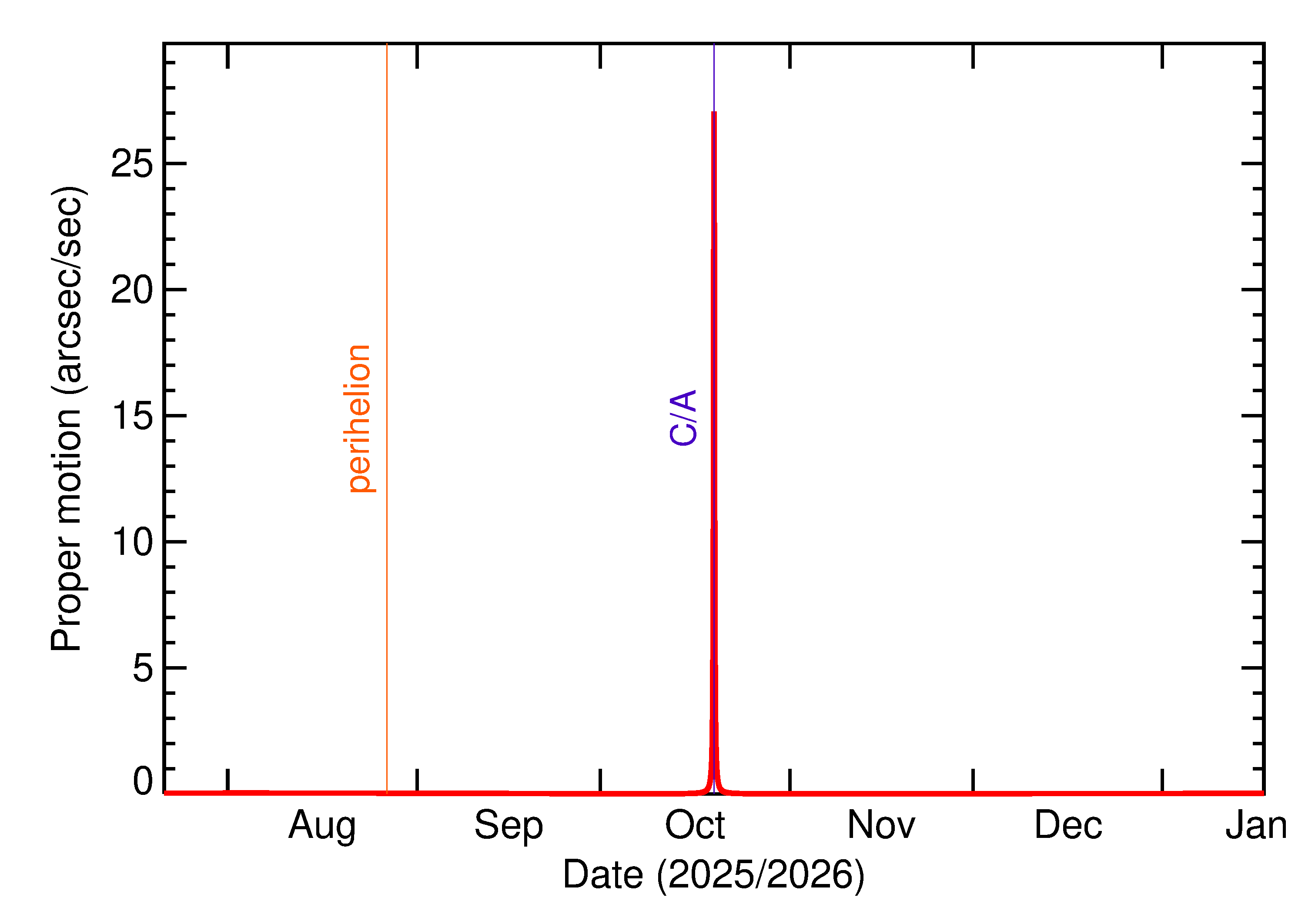 Proper motion rate of 2025 UM1 in the months around closest approach