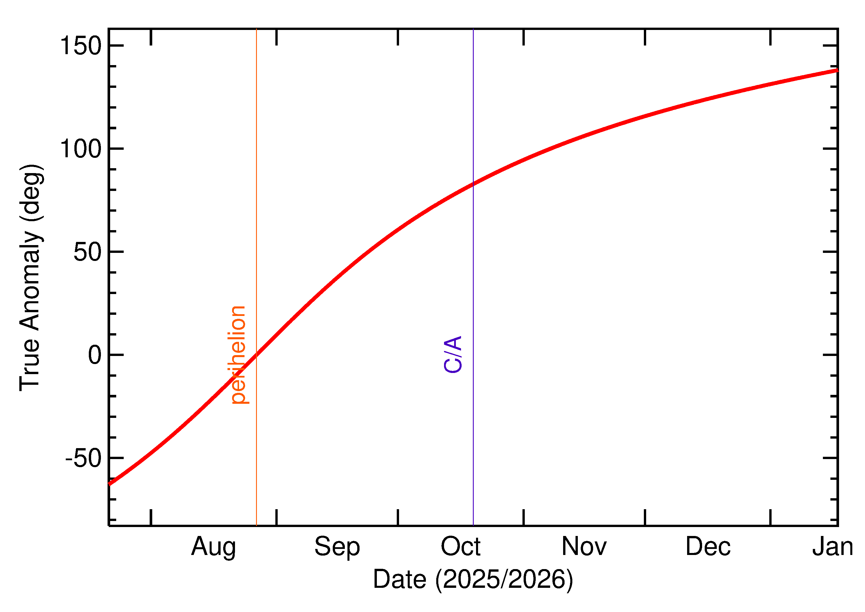 Orbital true anomaly of 2025 UM1 in the months around closest approach